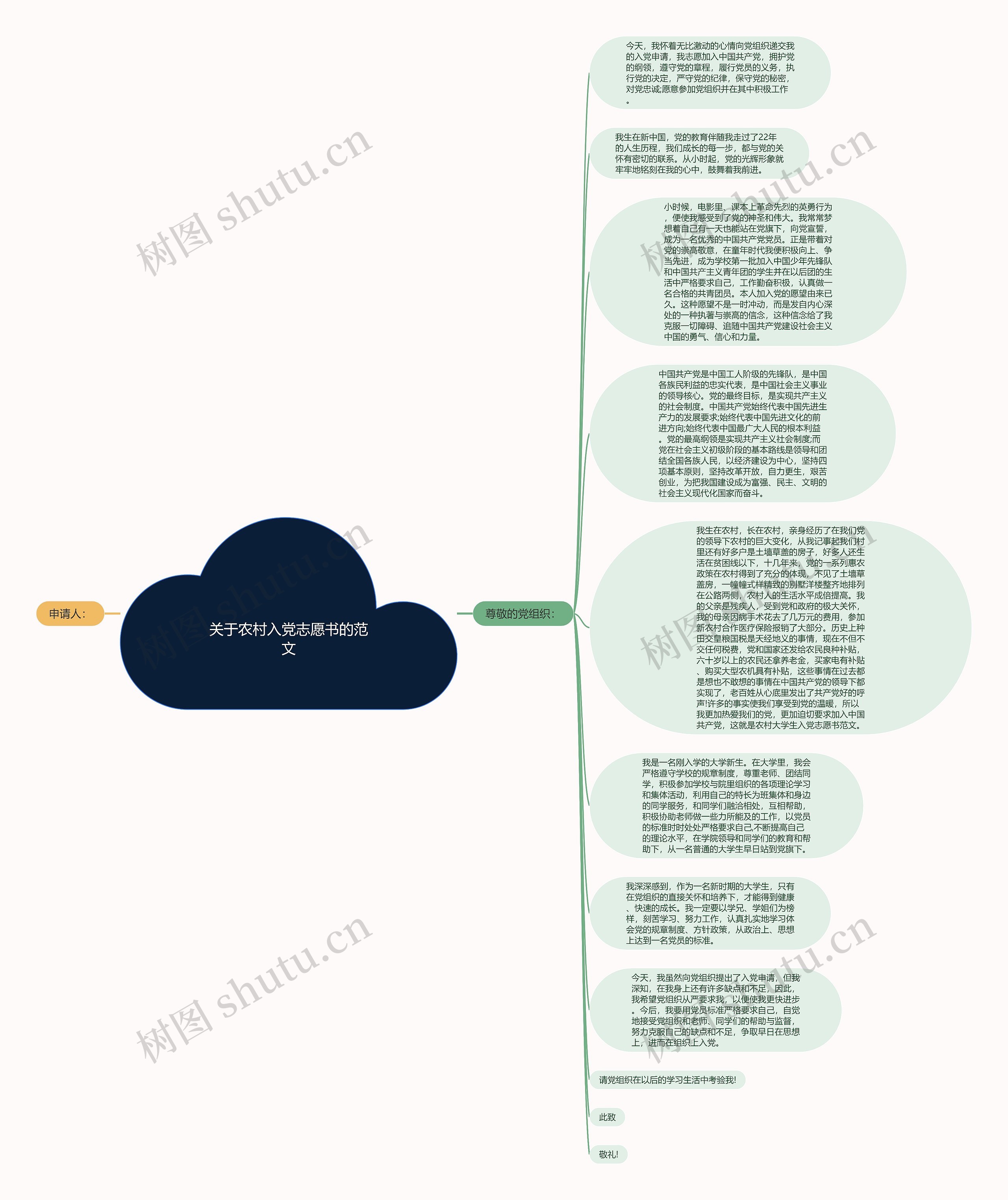 关于农村入党志愿书的范文思维导图