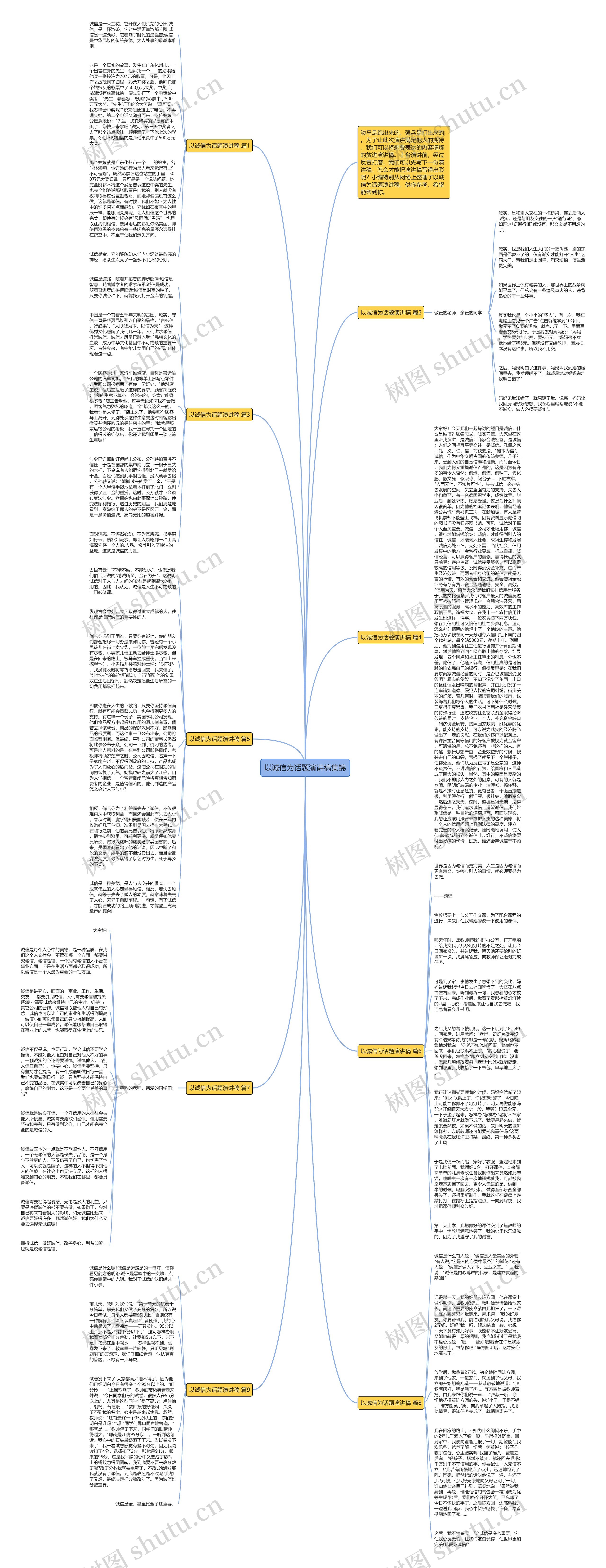 以诚信为话题演讲稿集锦思维导图
