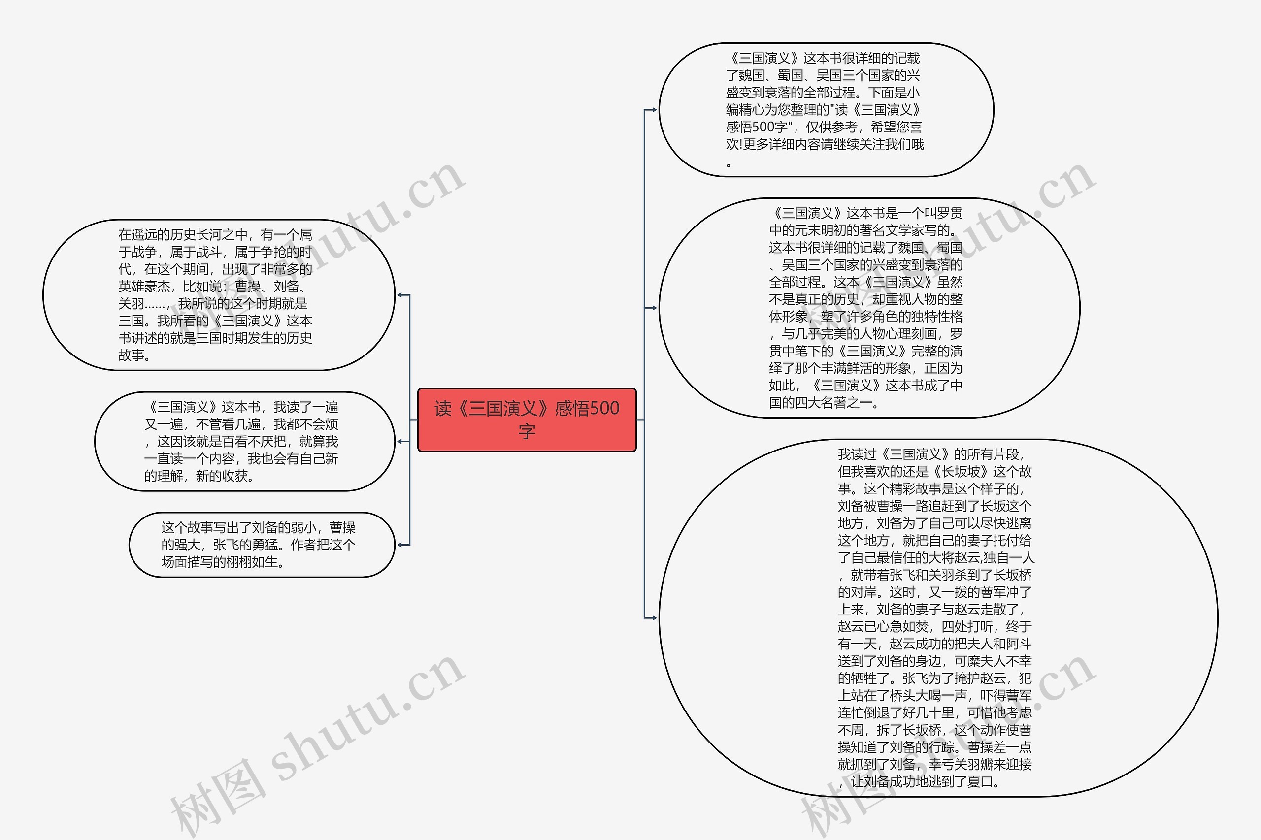 读《三国演义》感悟500字思维导图