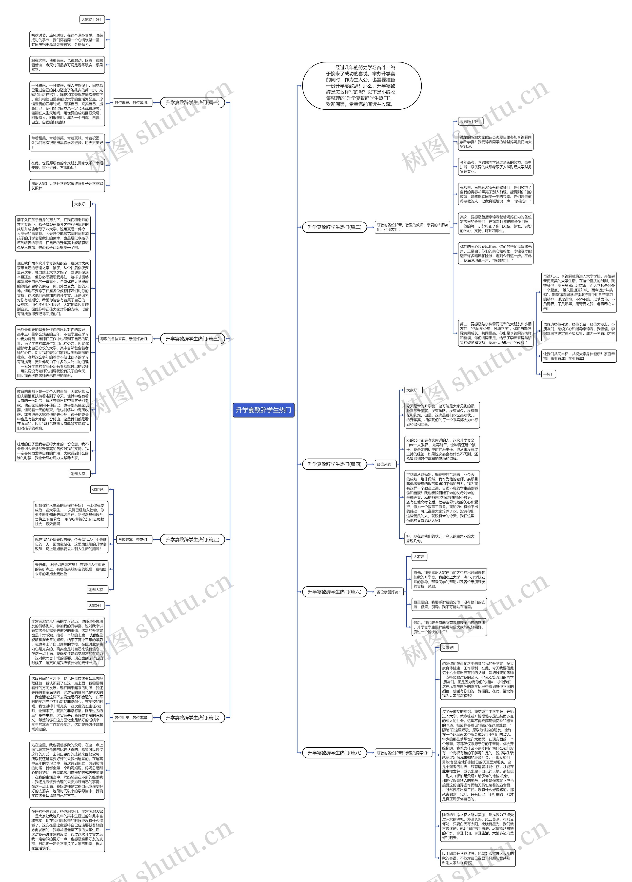 升学宴致辞学生热门思维导图