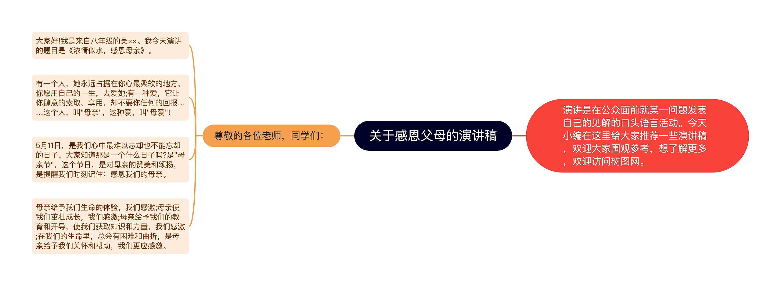 关于感恩父母的演讲稿思维导图高清图 关于感恩父母的演讲稿思维导图