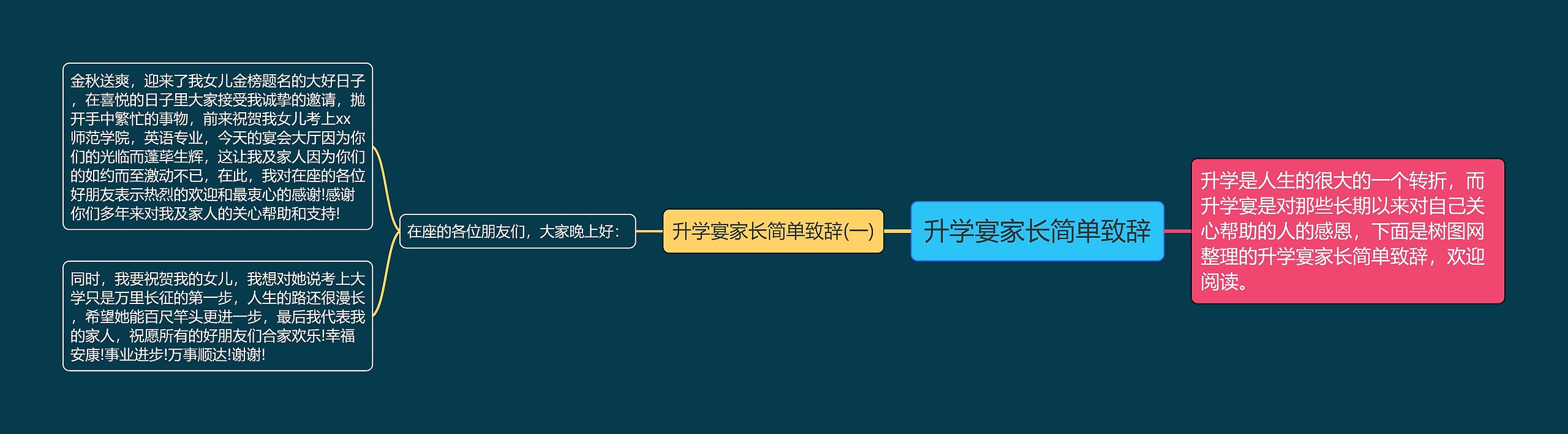 升学宴家长简单致辞思维导图