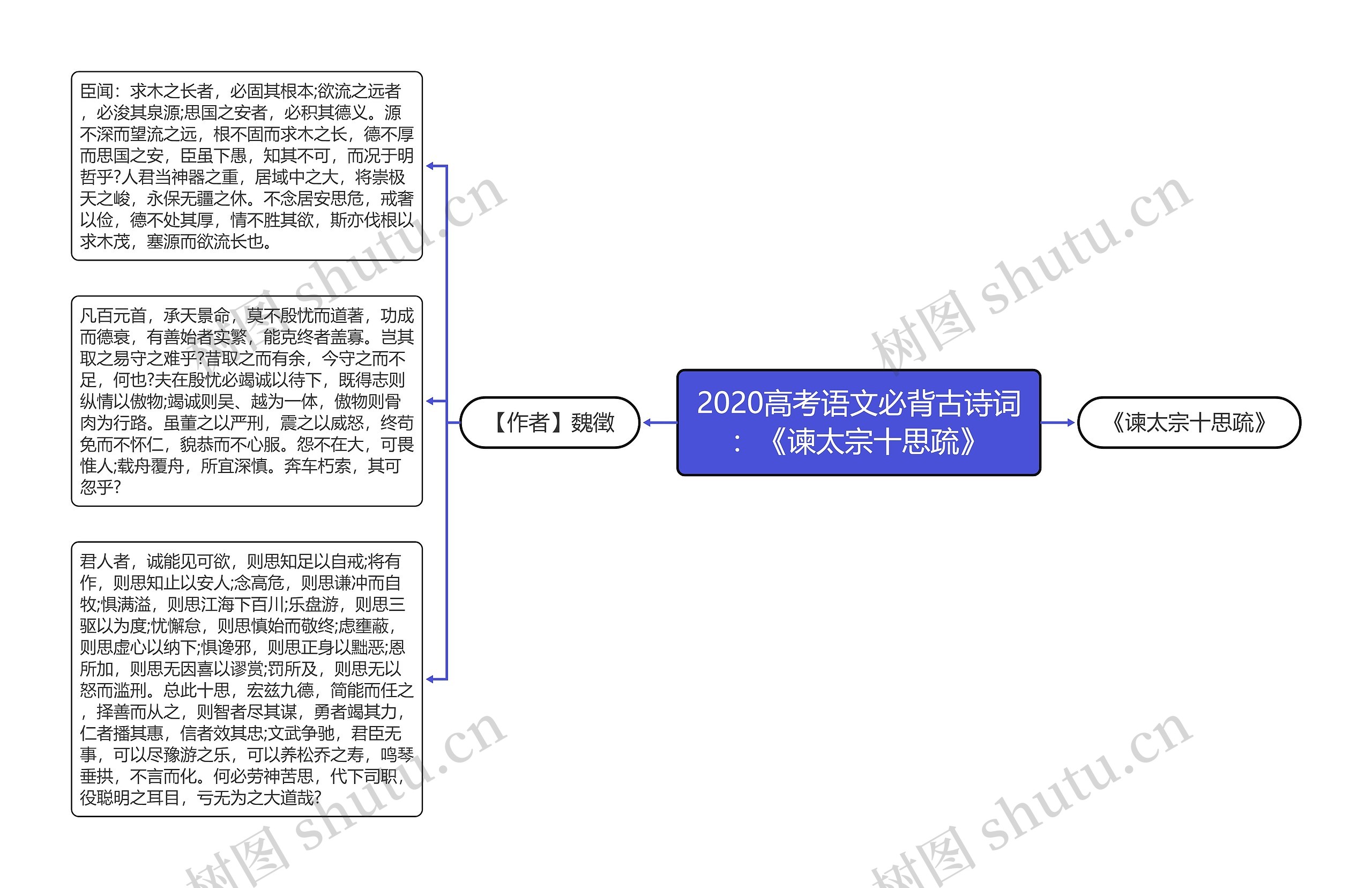 2020高考语文必背古诗词：《谏太宗十思疏》思维导图