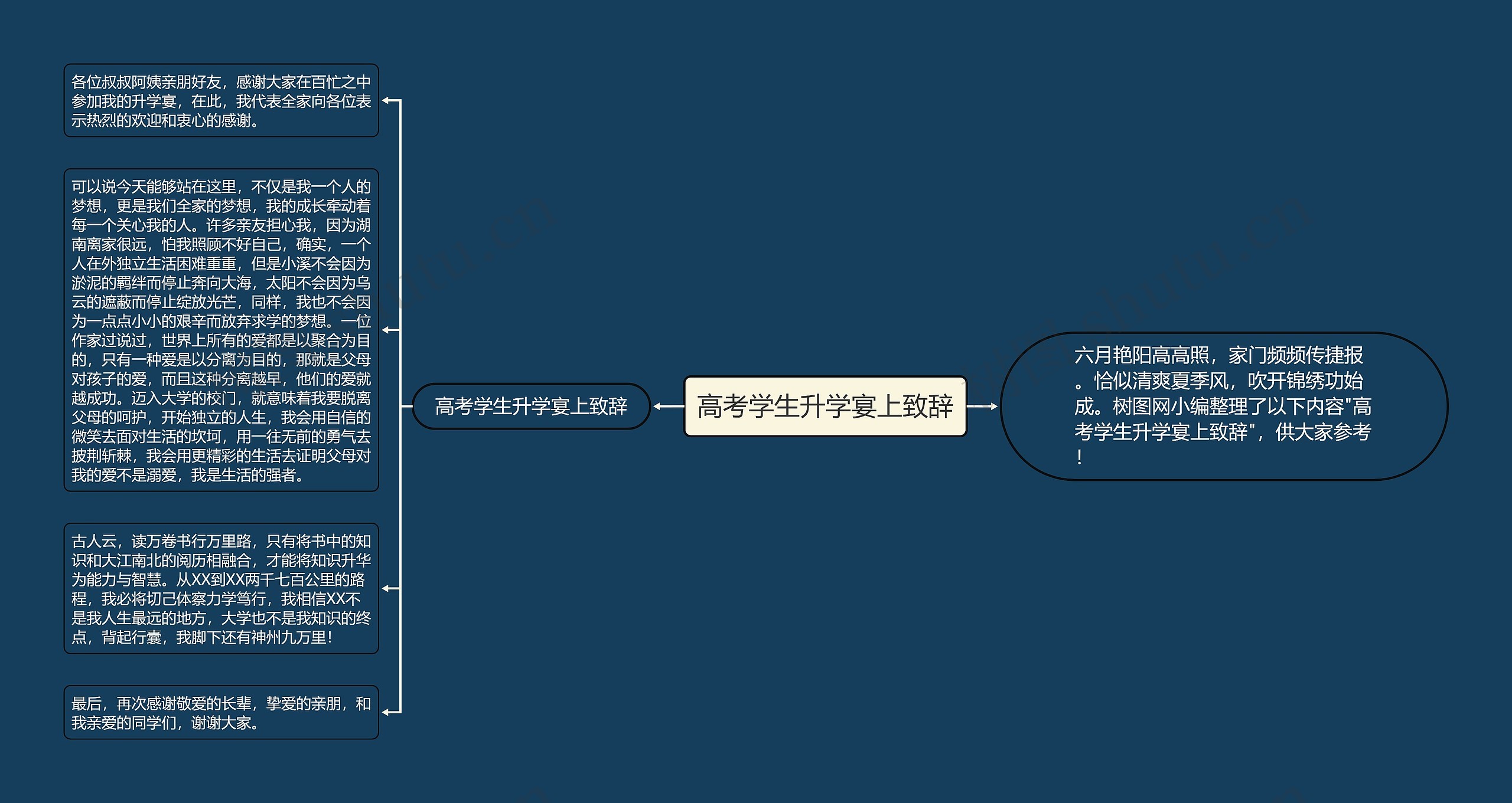 高考学生升学宴上致辞思维导图