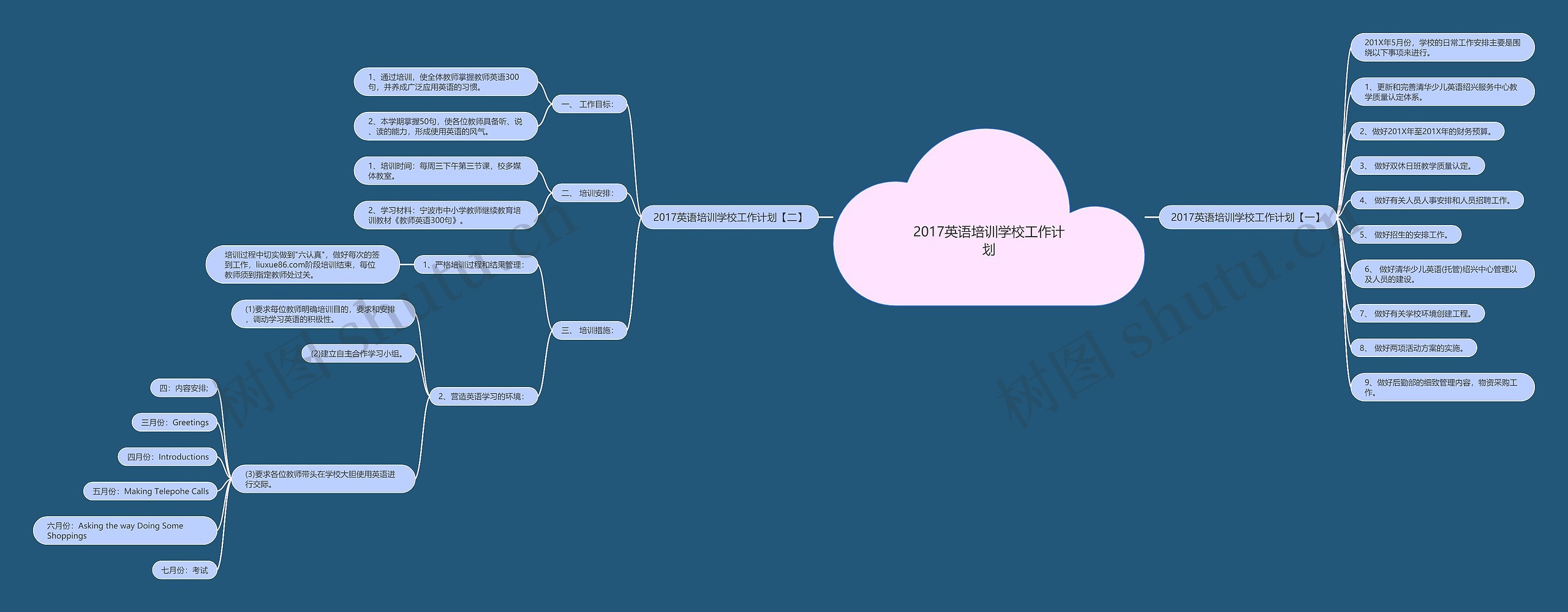 2017英语培训学校工作计划思维导图