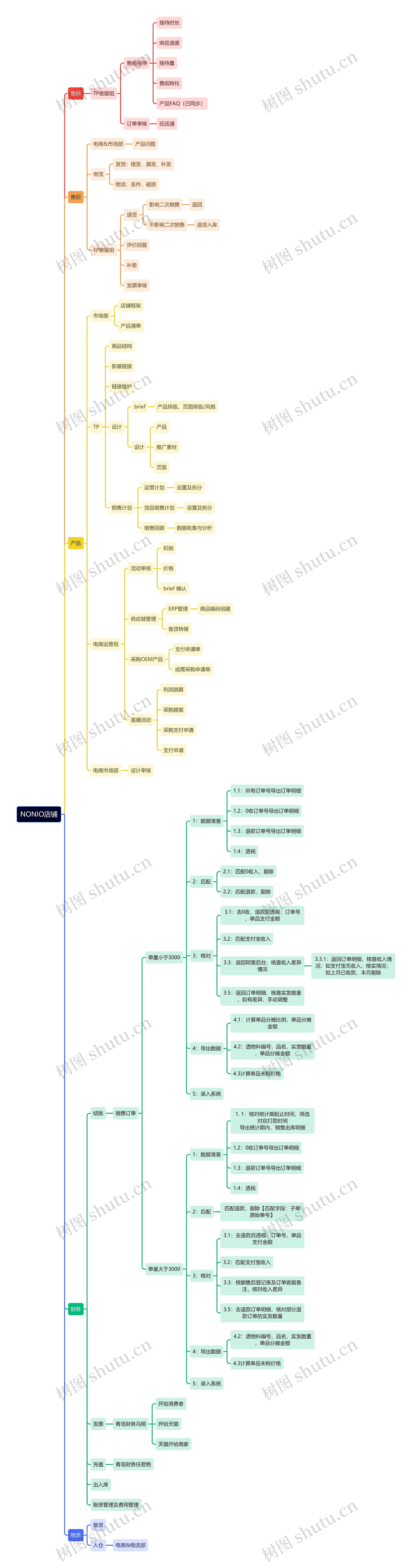 NONIO店铺思维导图高清图 NONIO店铺思维导图