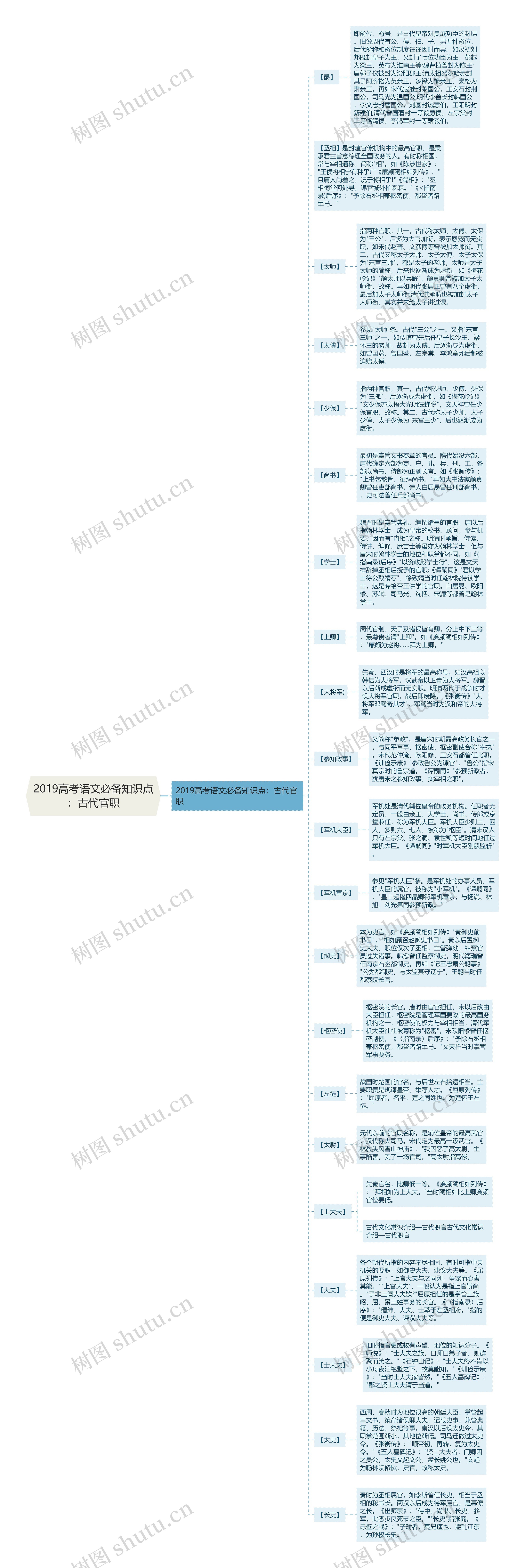 2019高考语文必备知识点：古代官职思维导图