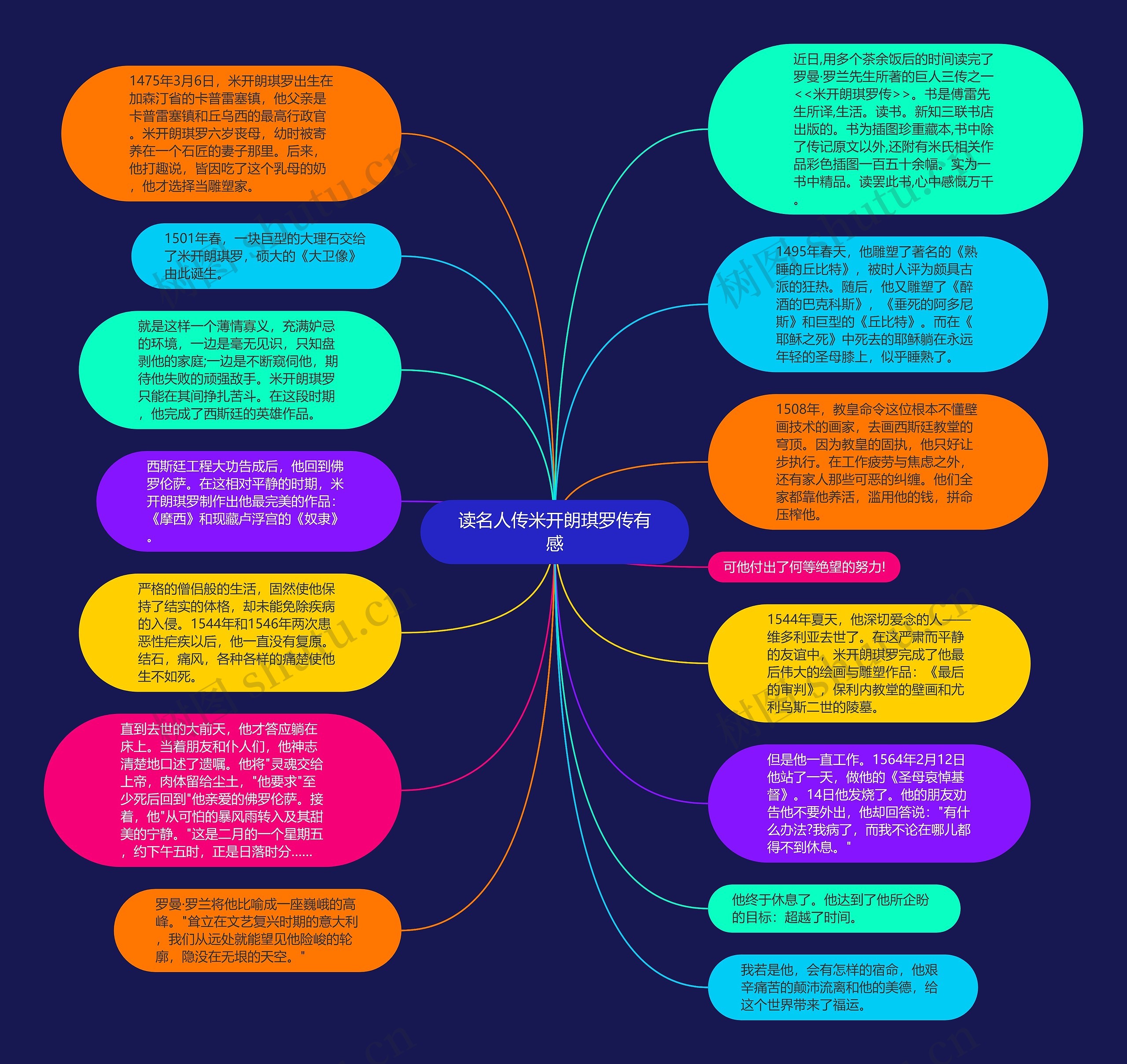 读名人传米开朗琪罗传有感思维导图