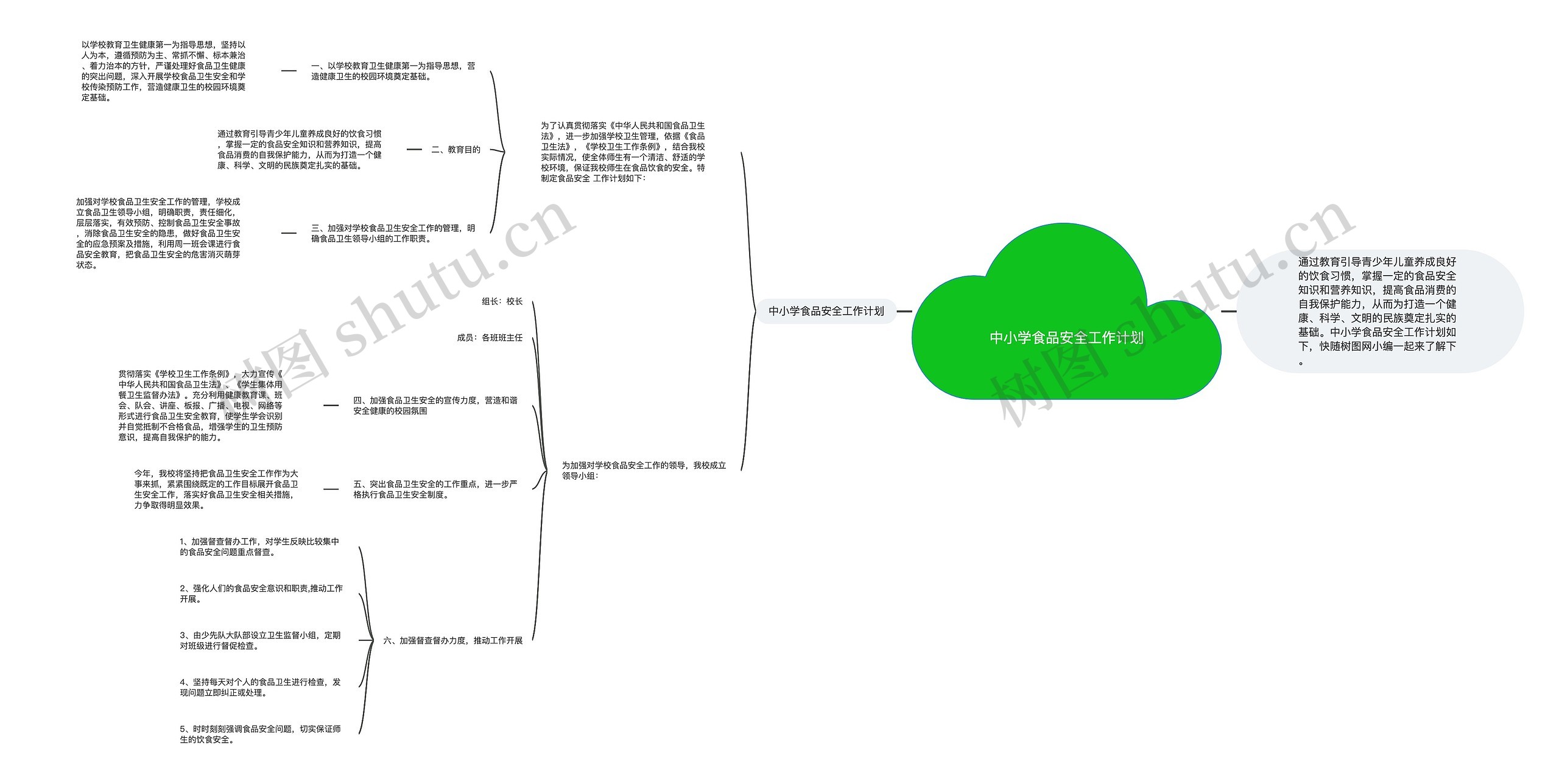 中小学食品安全工作计划思维导图