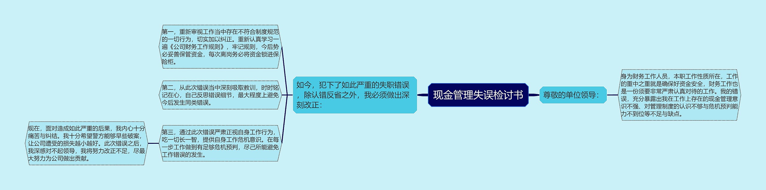 现金管理失误检讨书思维导图