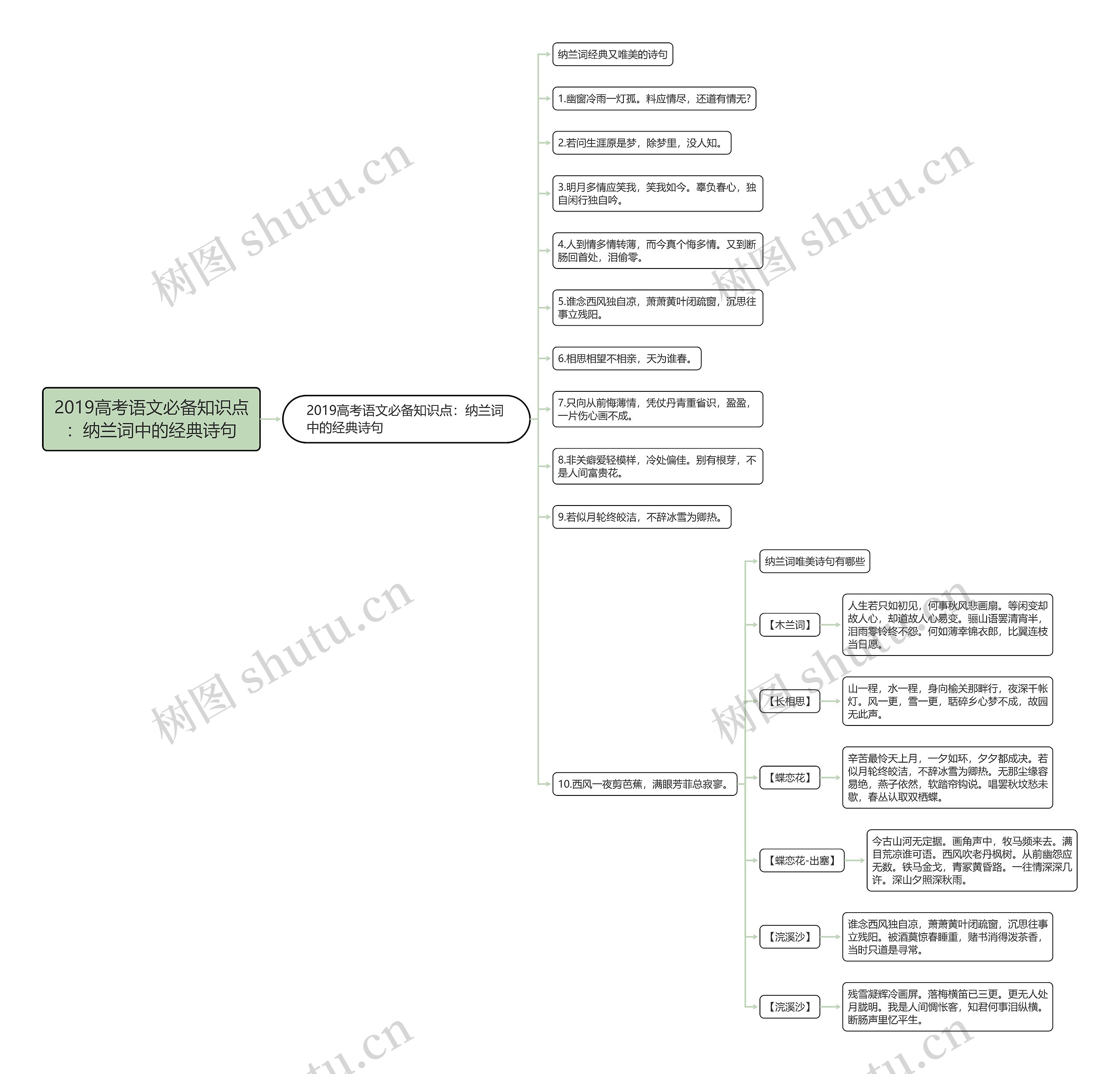 2019高考语文必备知识点：纳兰词中的经典诗句思维导图