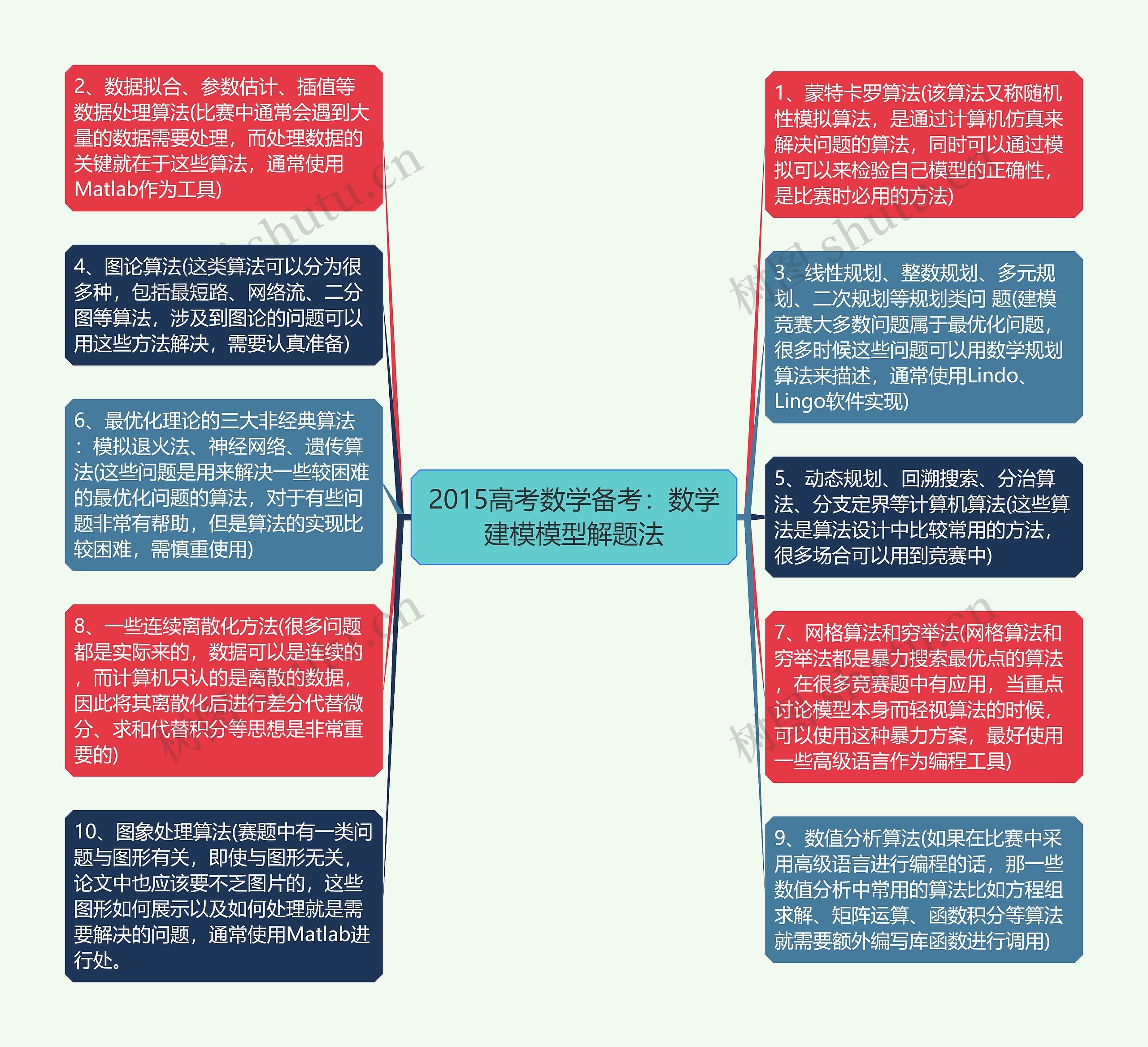 2015高考数学备考：数学建模模型解题法