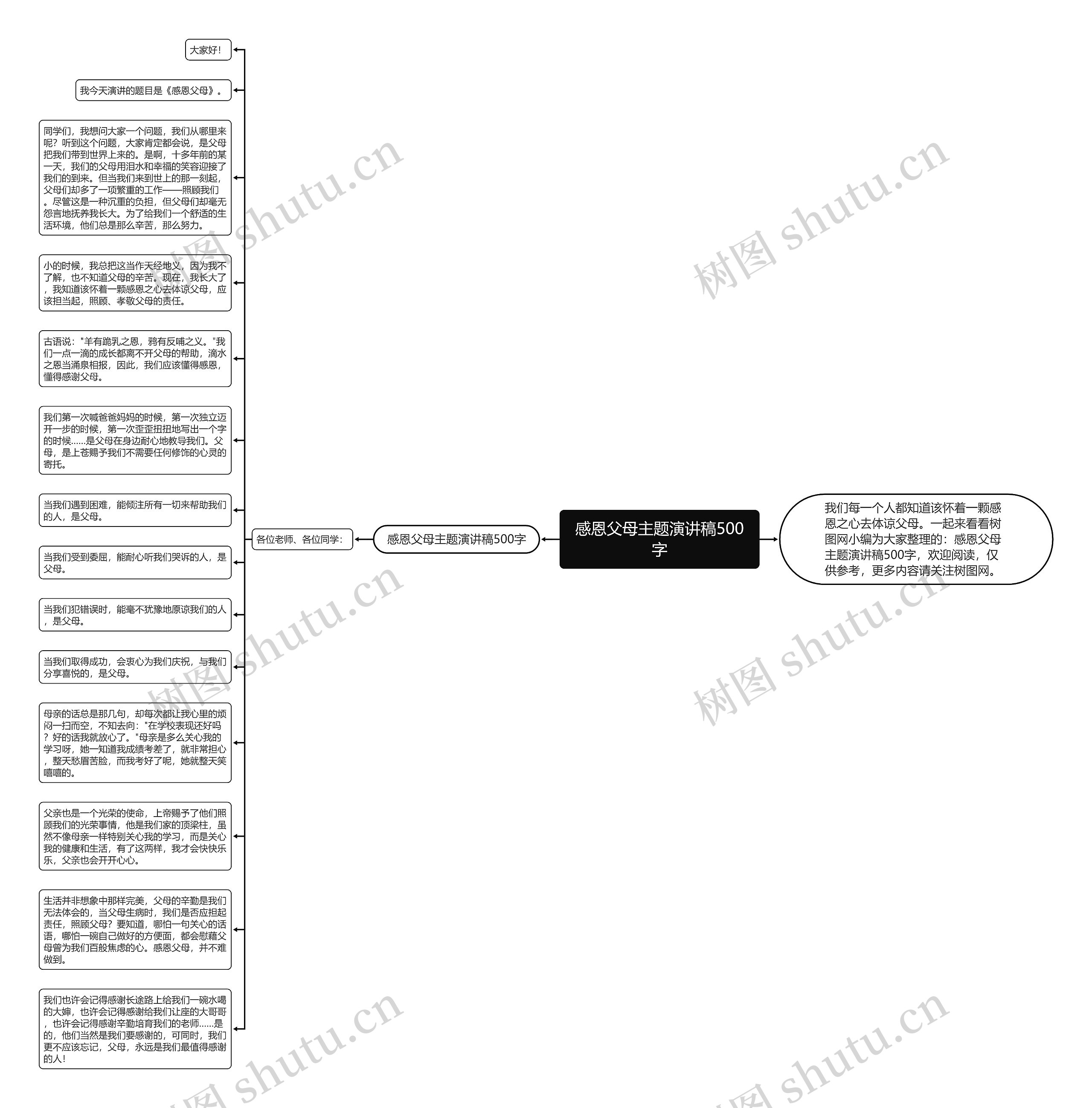 感恩父母主题演讲稿500字思维导图