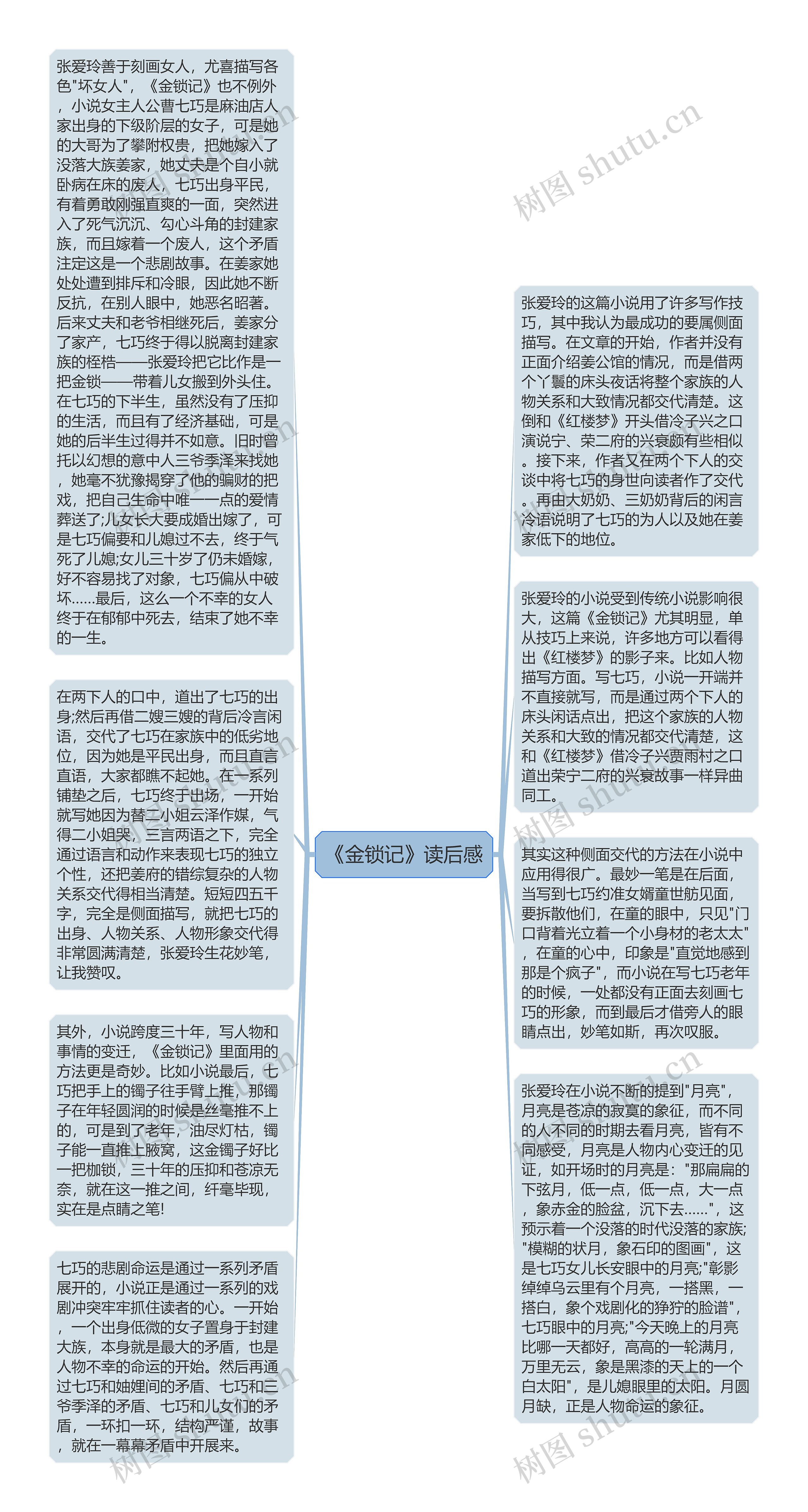 《金锁记》读后感思维导图