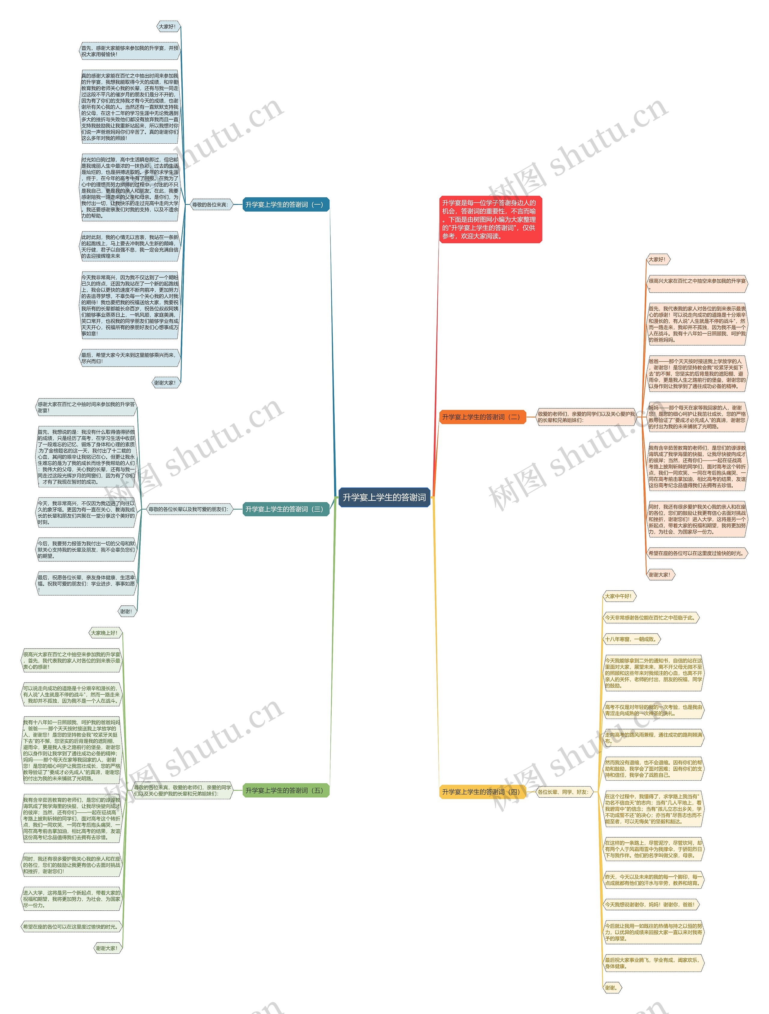 升学宴上学生的答谢词思维导图