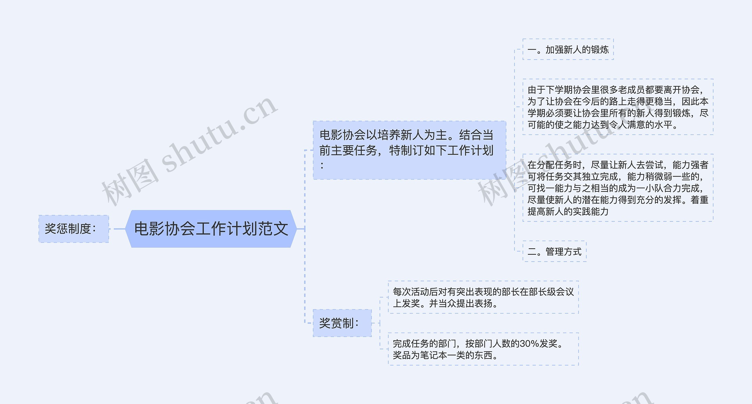 电影协会工作计划范文思维导图