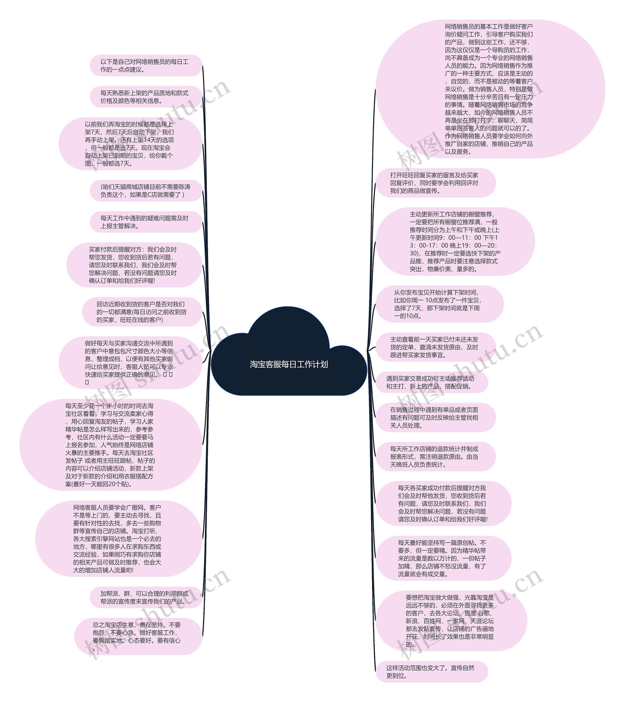 淘宝客服每日工作计划思维导图