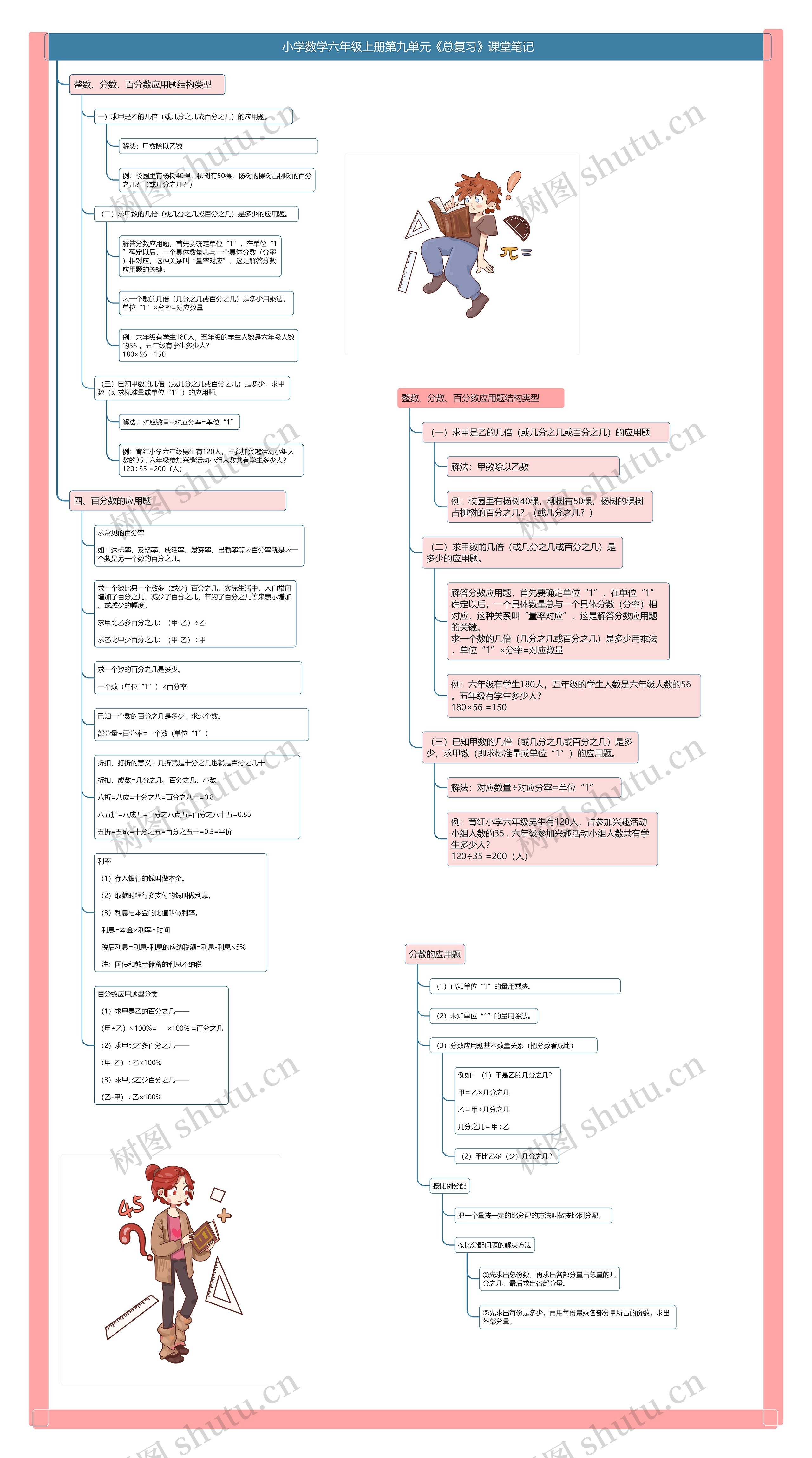 小学数学六年级上册第九单元《总复习》课堂笔记 小学数学六年级上册第九单元《总复习》课堂笔记