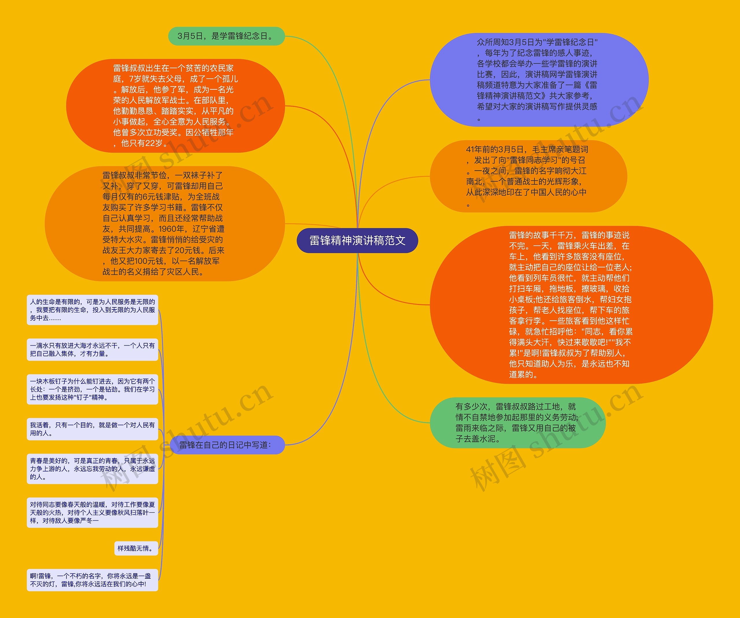 雷锋精神演讲稿范文思维导图