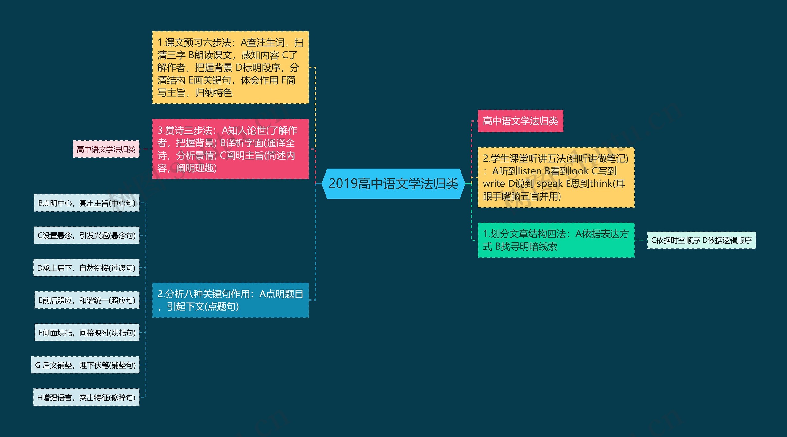 2019高中语文学法归类思维导图