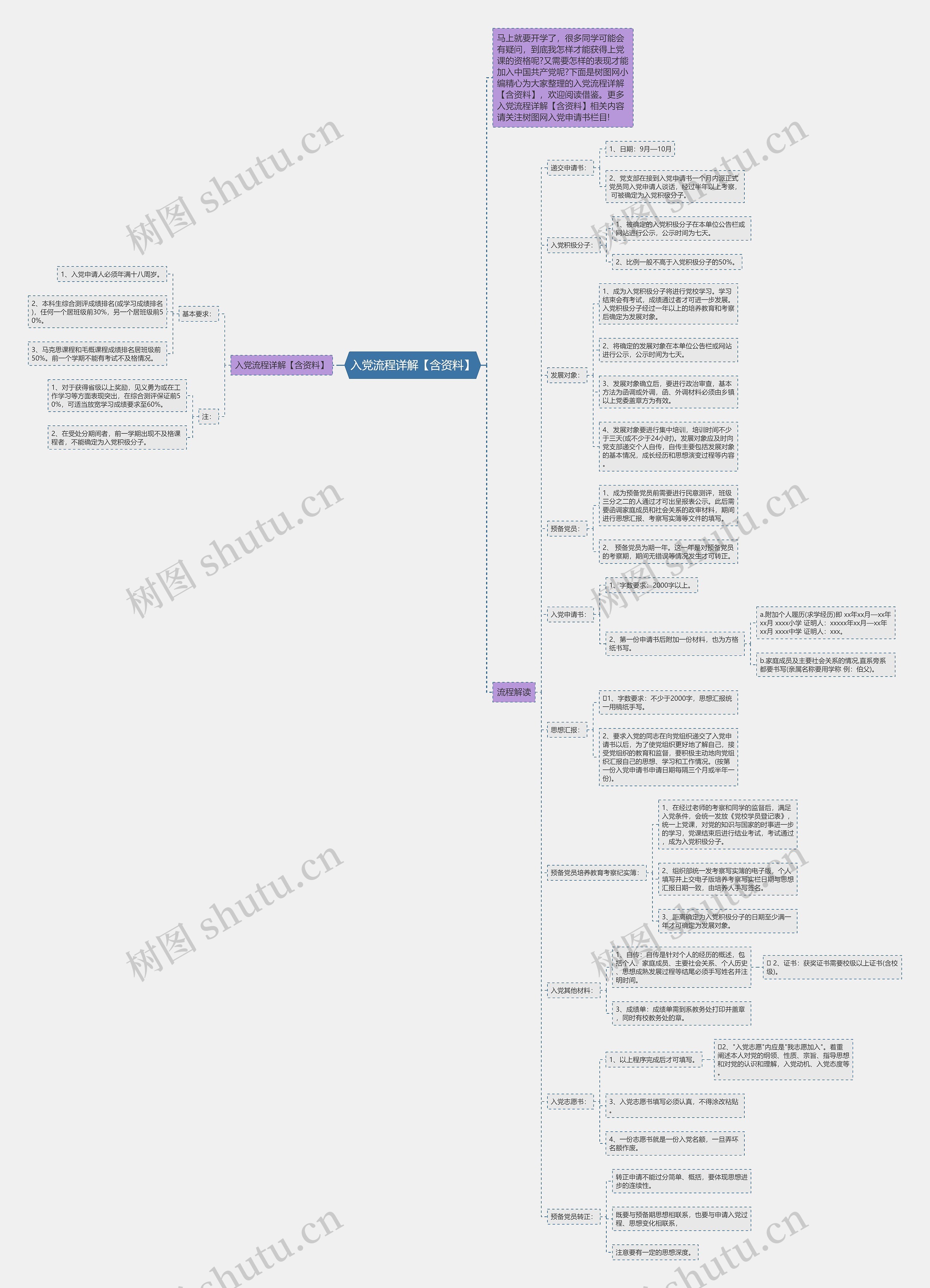 入党流程详解【含资料】思维导图