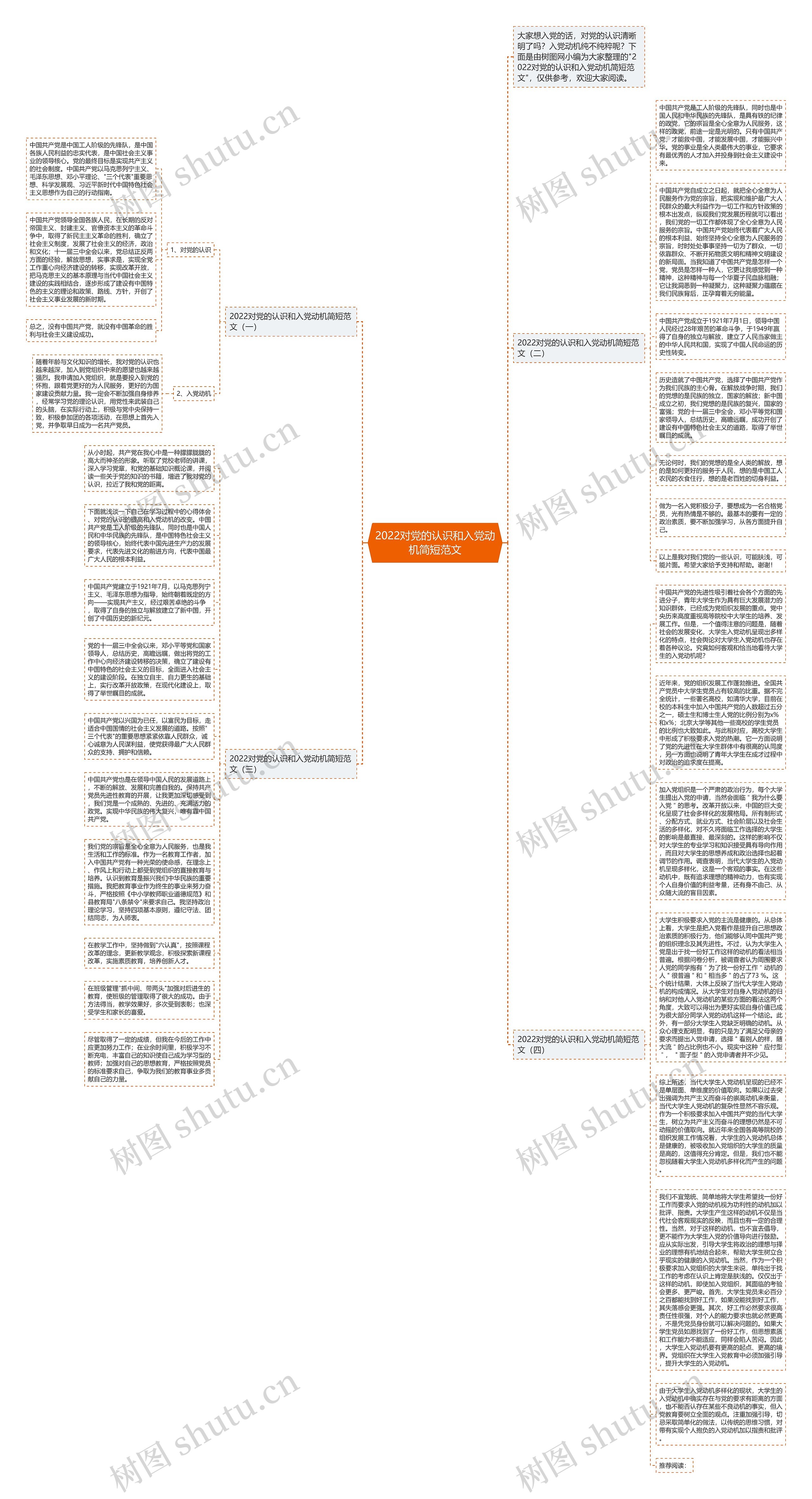 2022对党的认识和入党动机简短范文思维导图