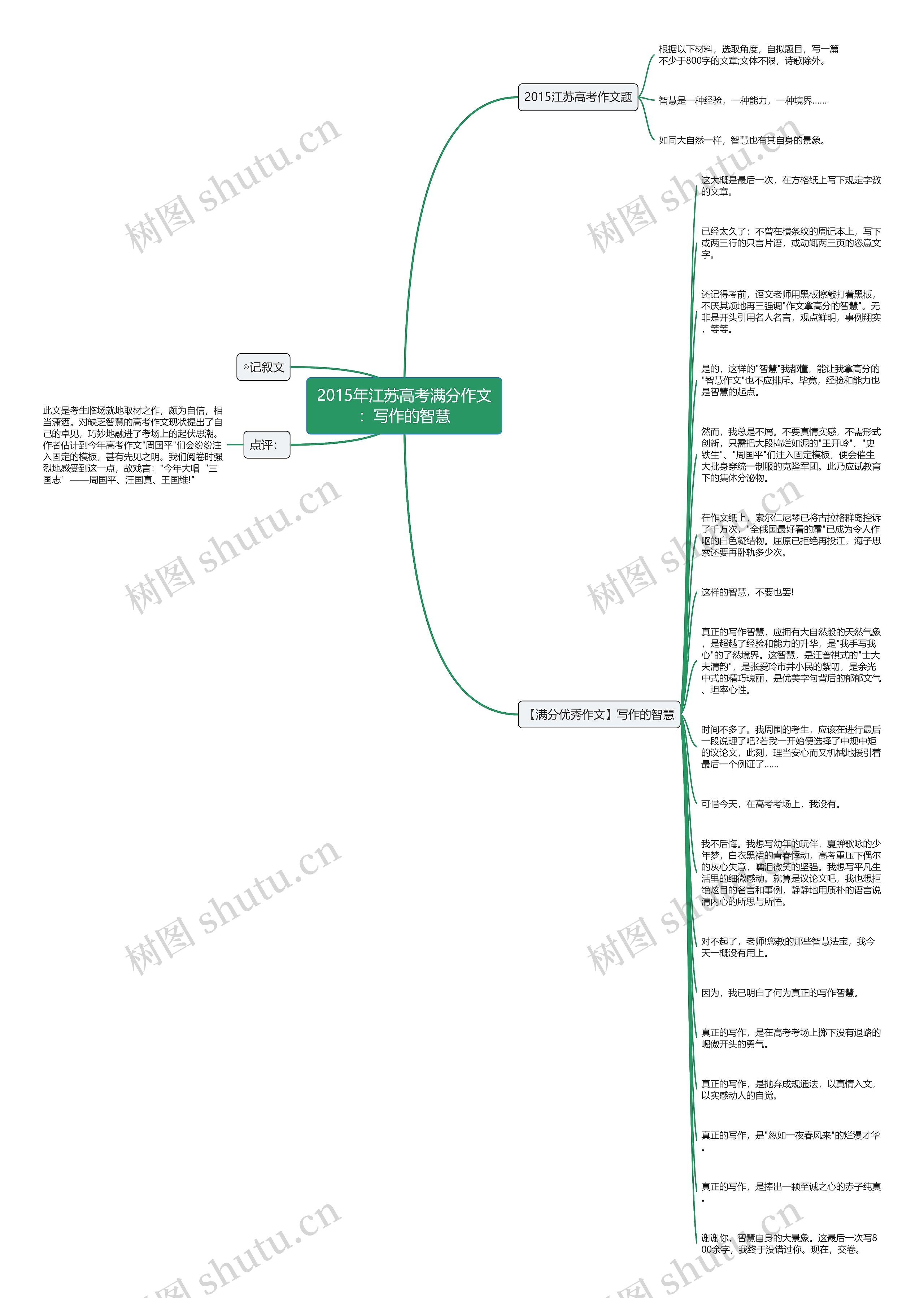 2015年江苏高考满分作文：写作的智慧思维导图