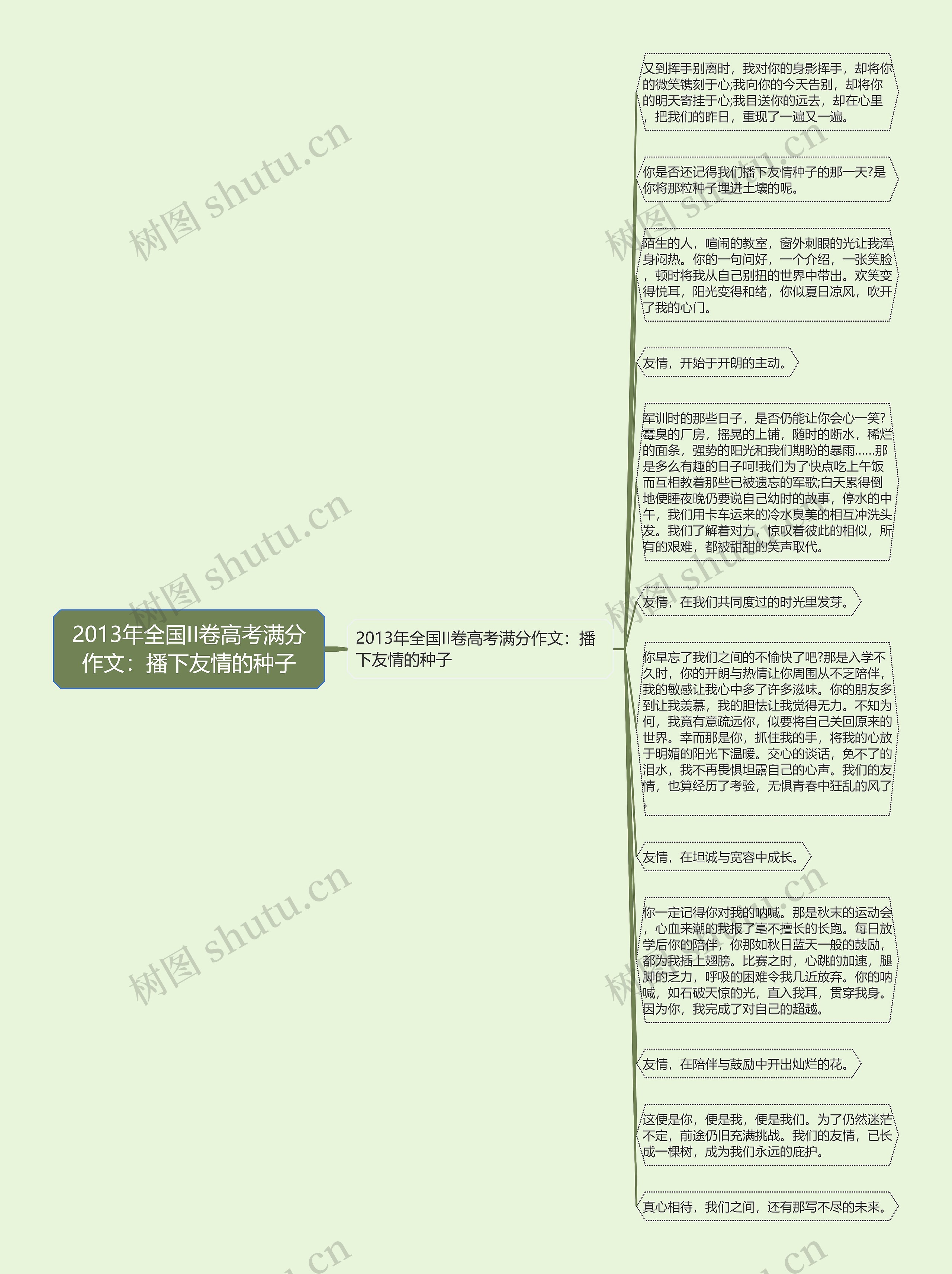 2013年全国II卷高考满分作文：播下友情的种子思维导图