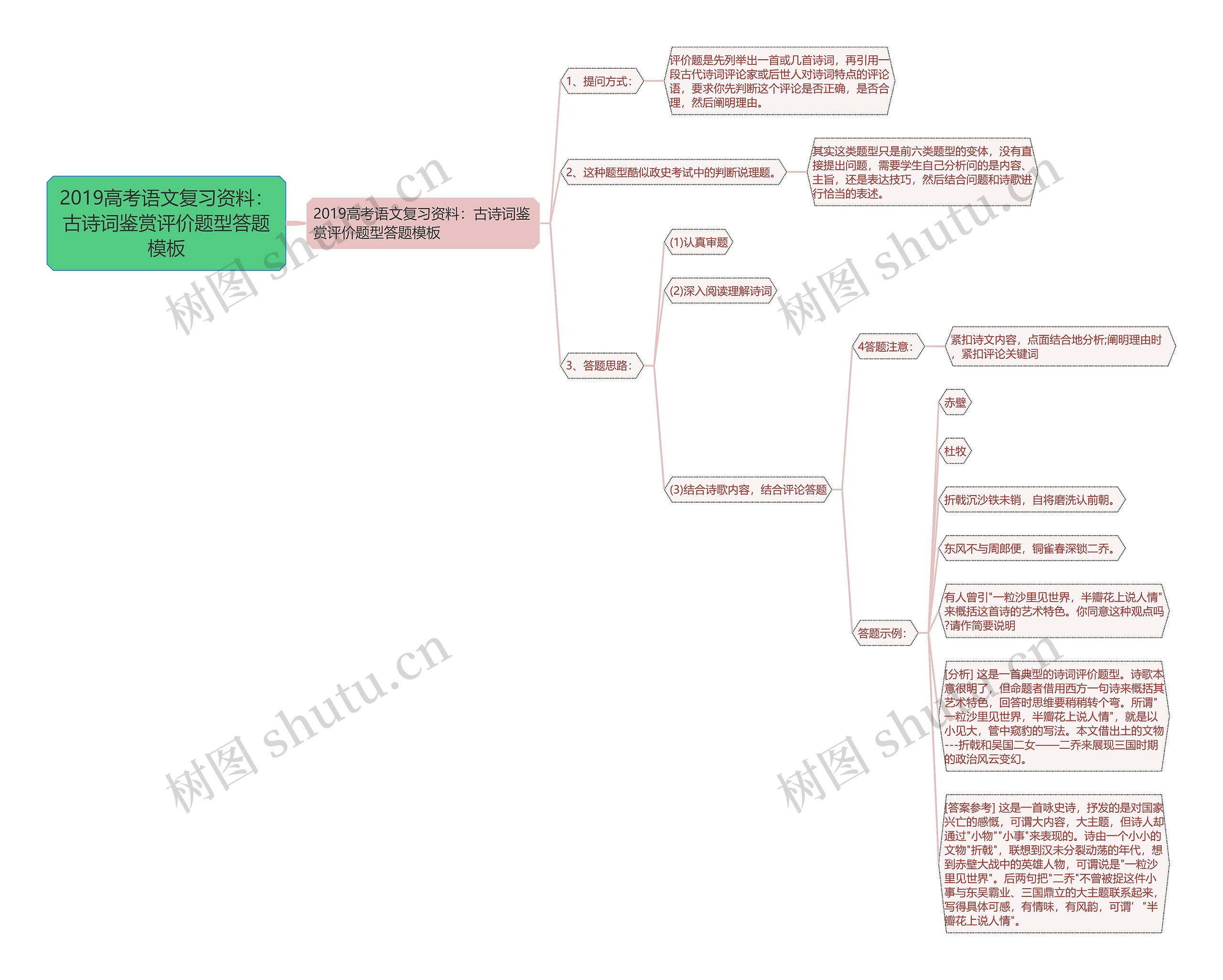 2019高考语文复习资料：古诗词鉴赏评价题型答题思维导图