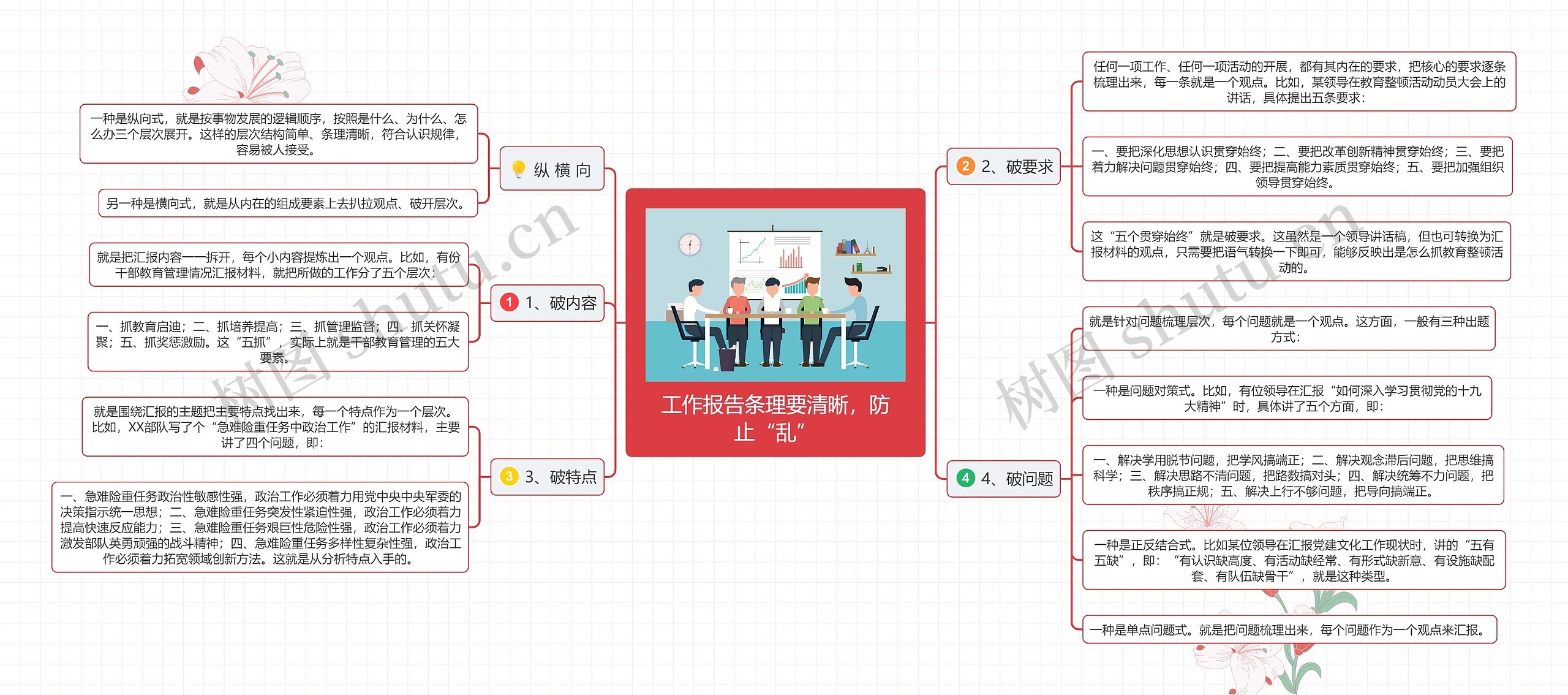 工作报告条理要清晰，防止“乱”