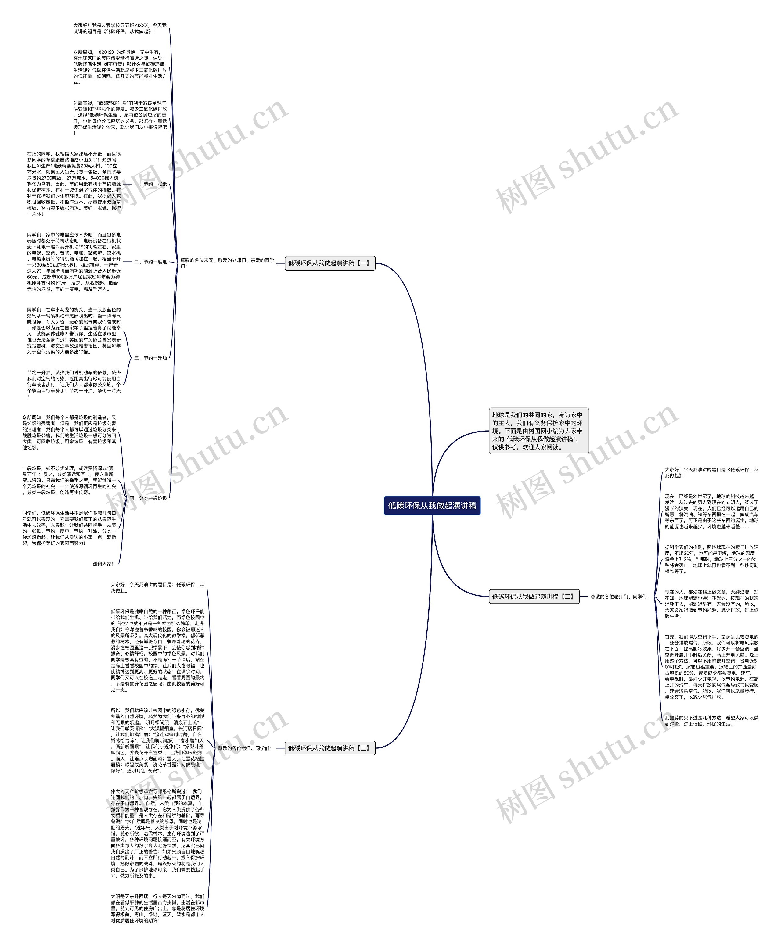 低碳环保从我做起演讲稿思维导图