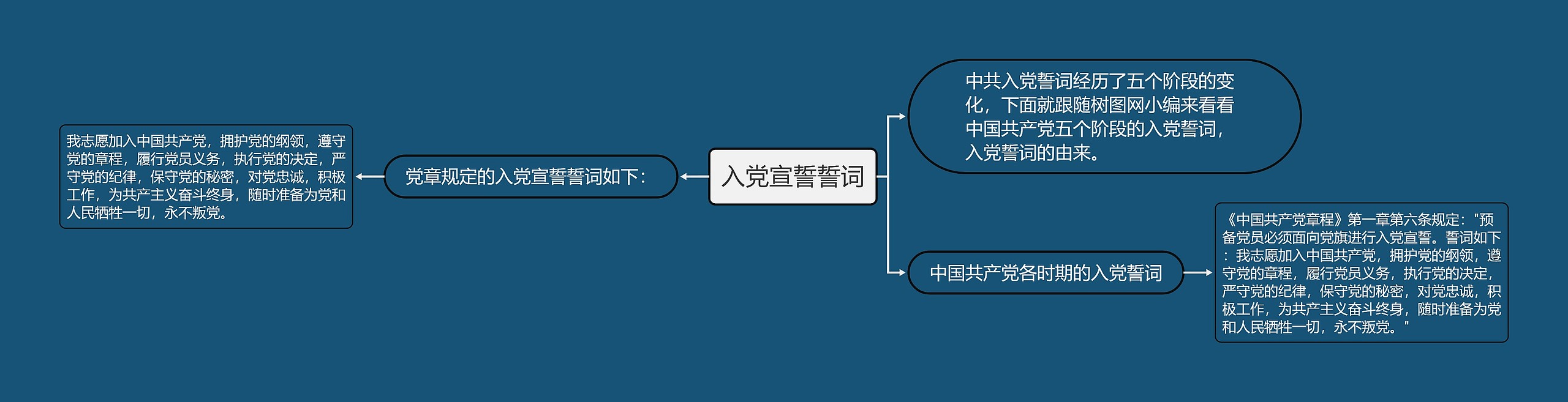 入党宣誓誓词思维导图