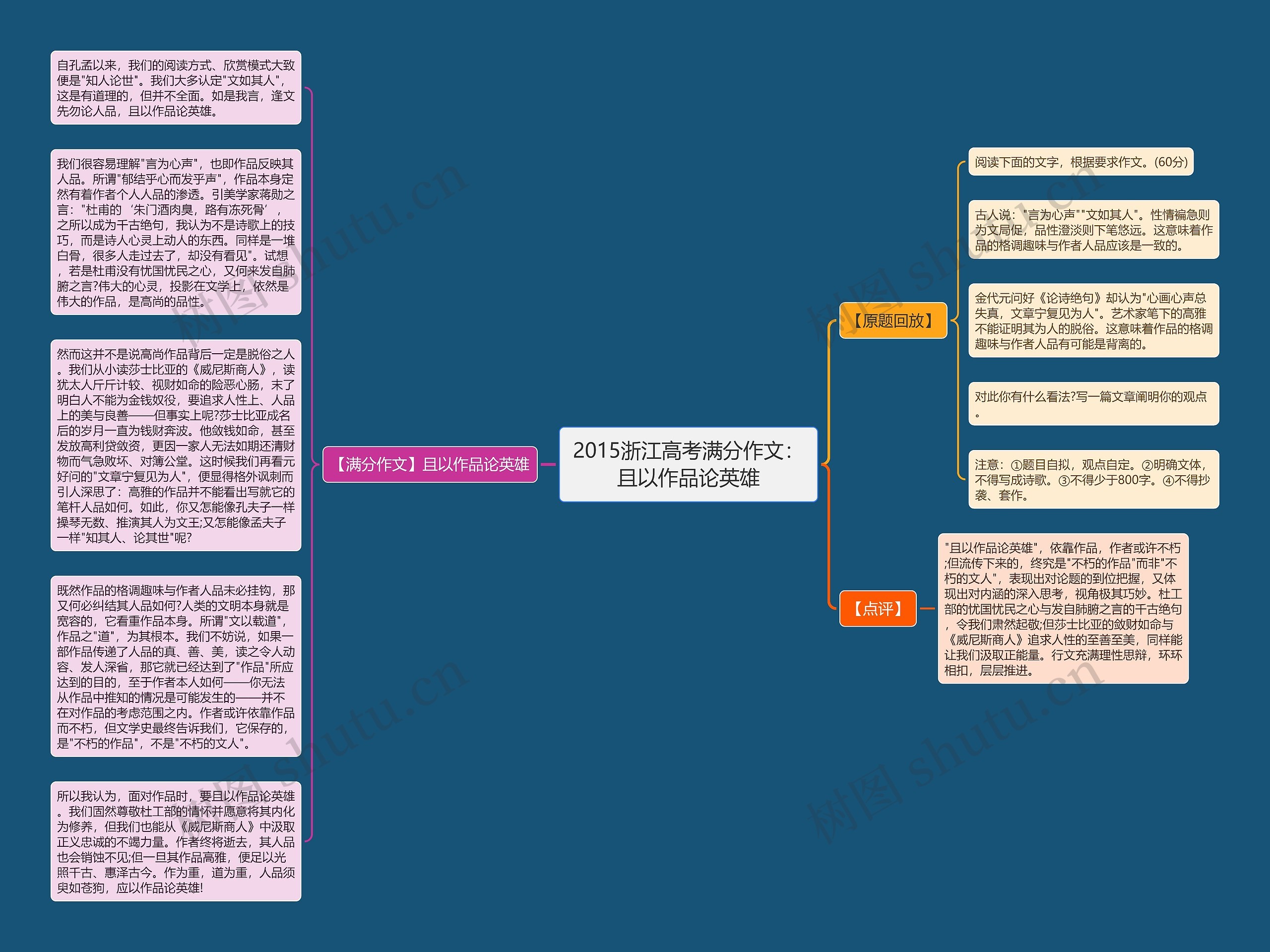 2015浙江高考满分作文：且以作品论英雄思维导图