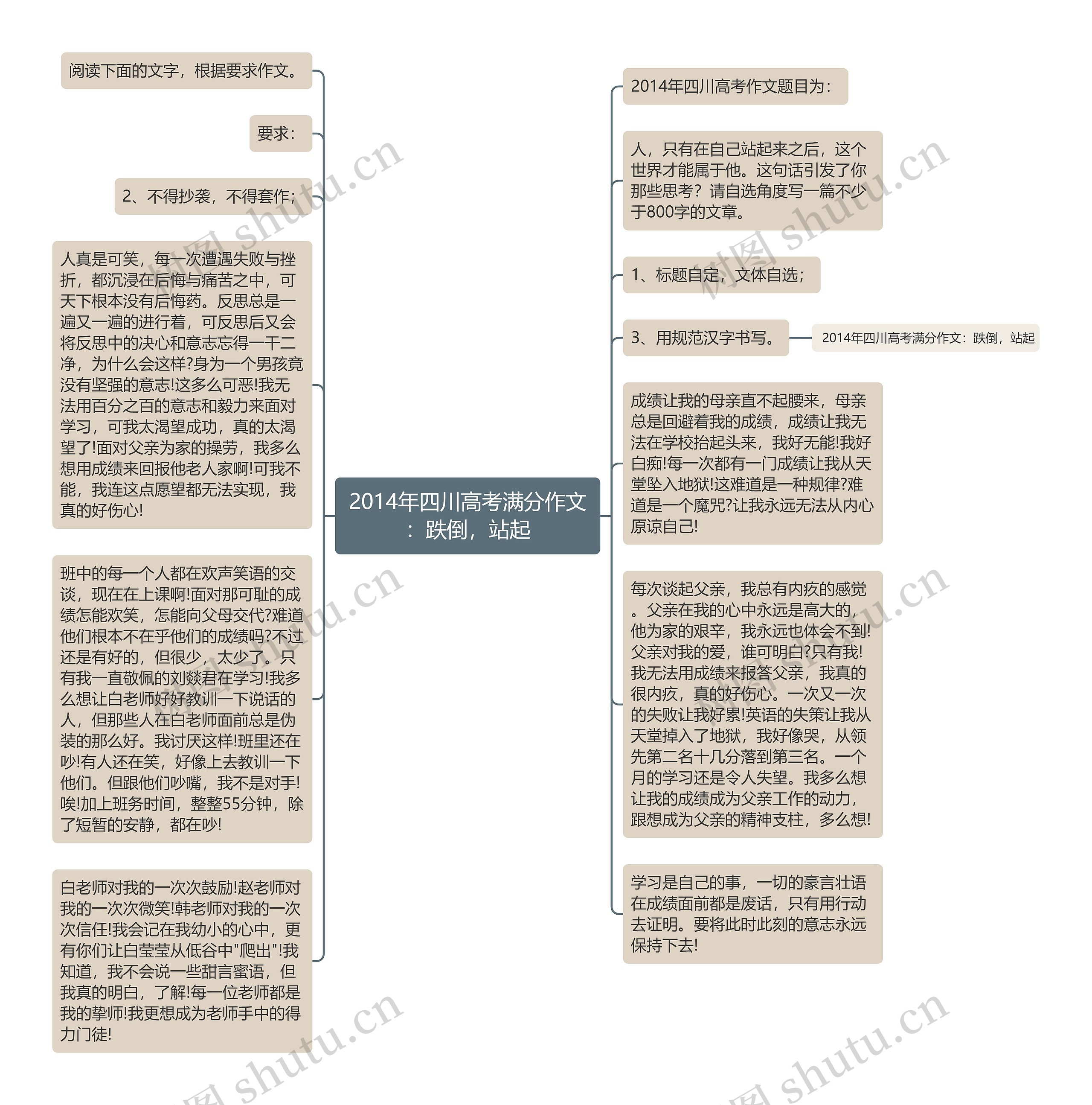 2014年四川高考满分作文：跌倒，站起思维导图