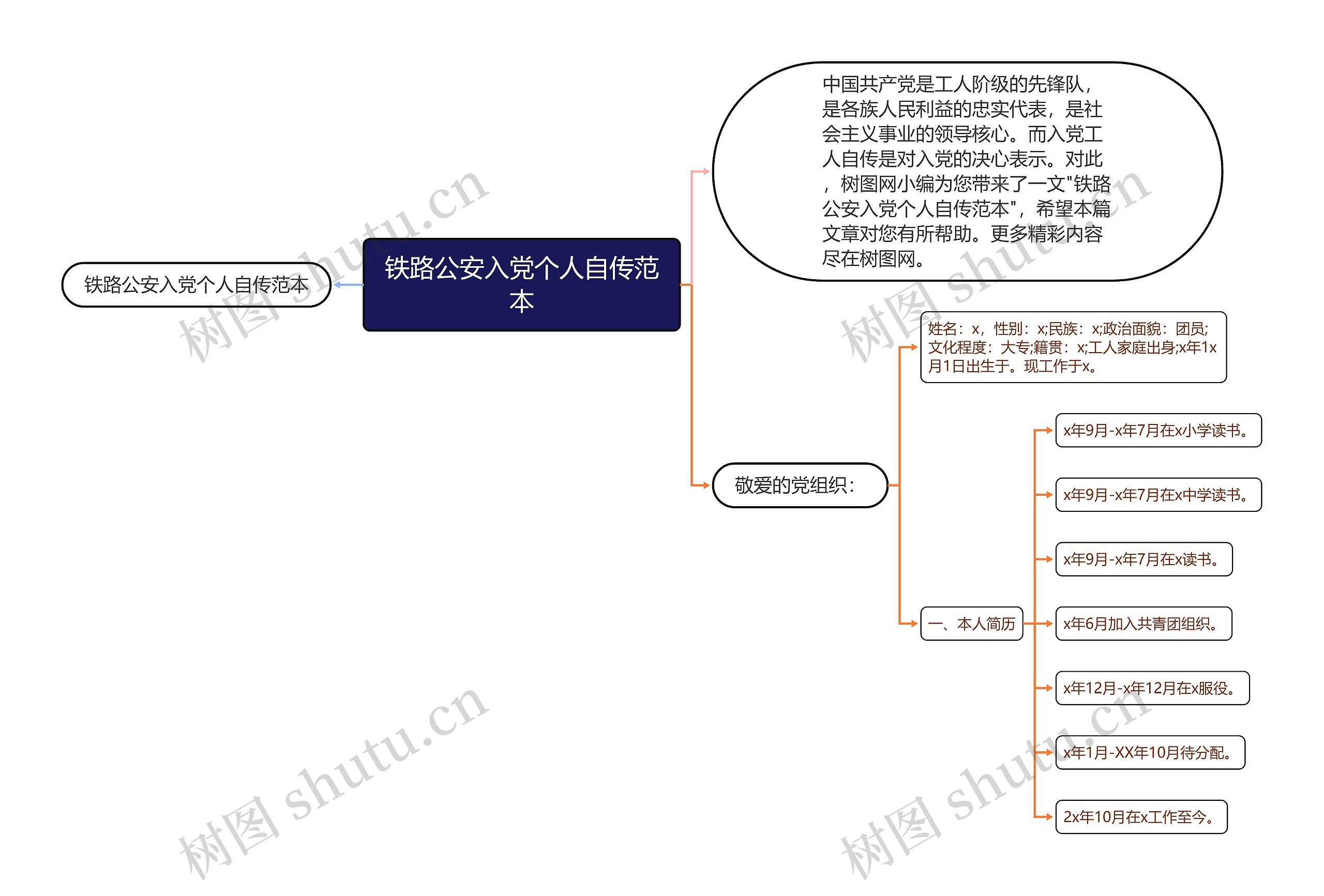 铁路公安入党个人自传范本思维导图