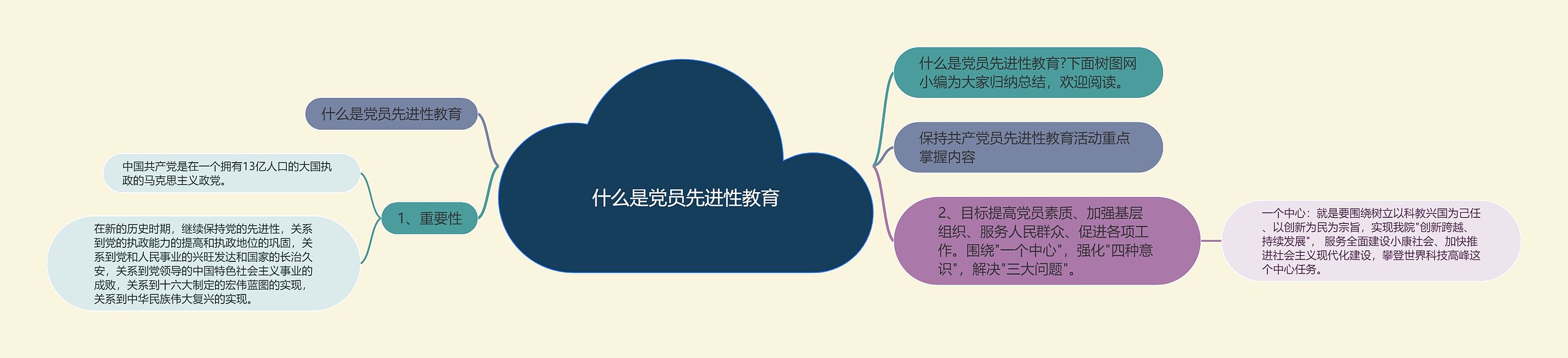 什么是党员先进性教育思维导图