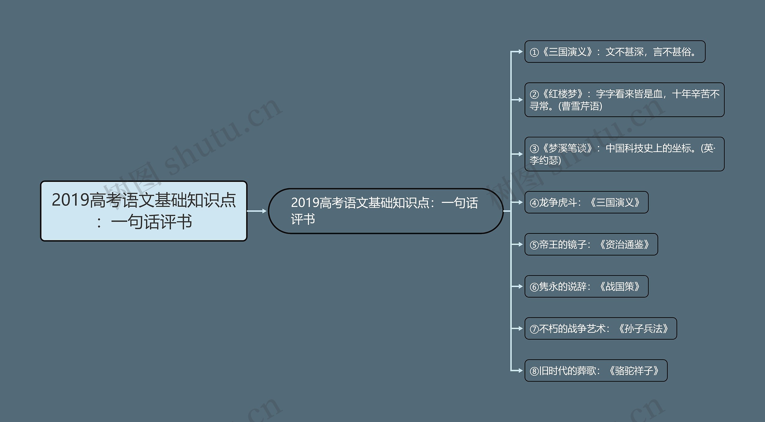 2019高考语文基础知识点：一句话评书思维导图