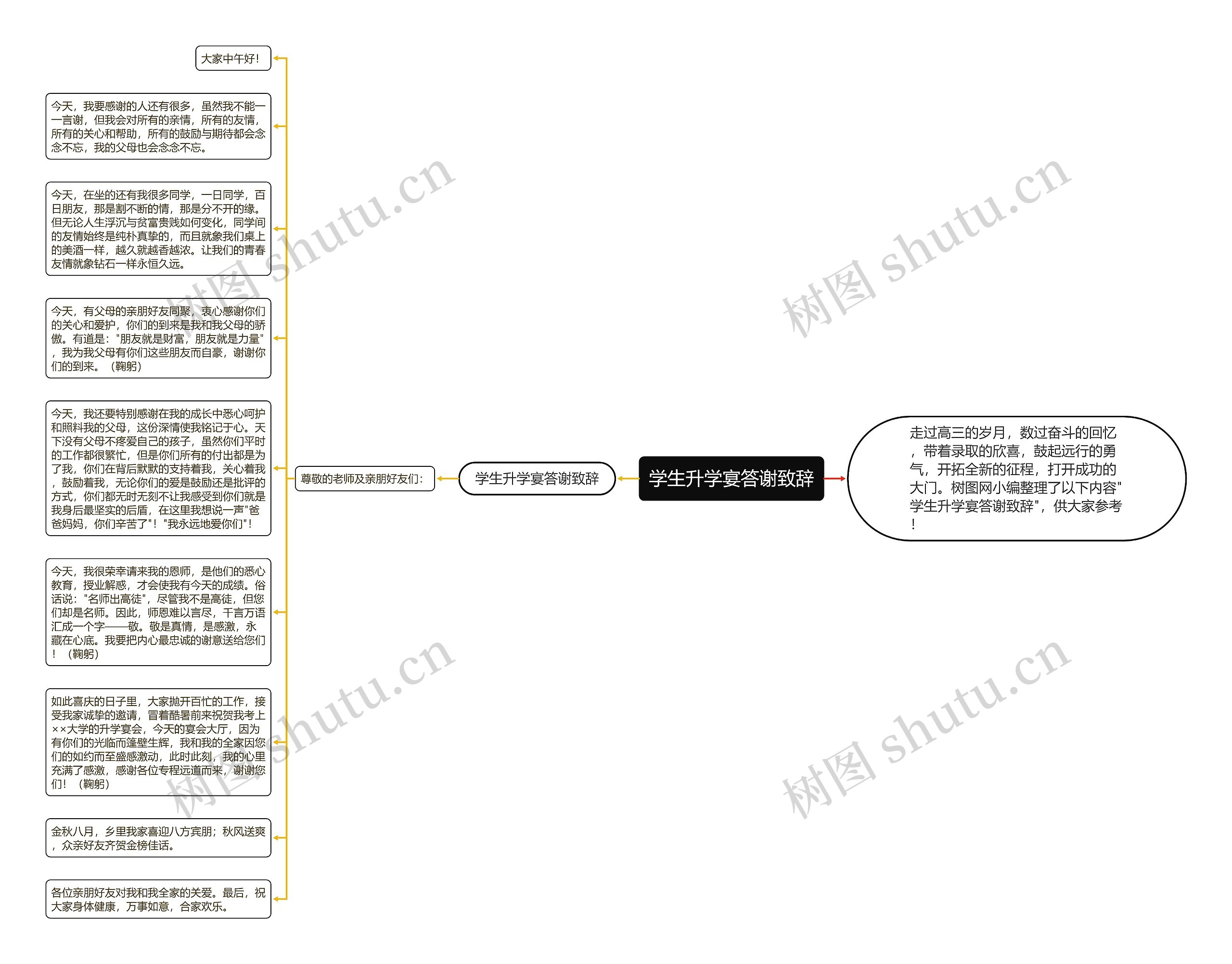 学生升学宴答谢致辞思维导图