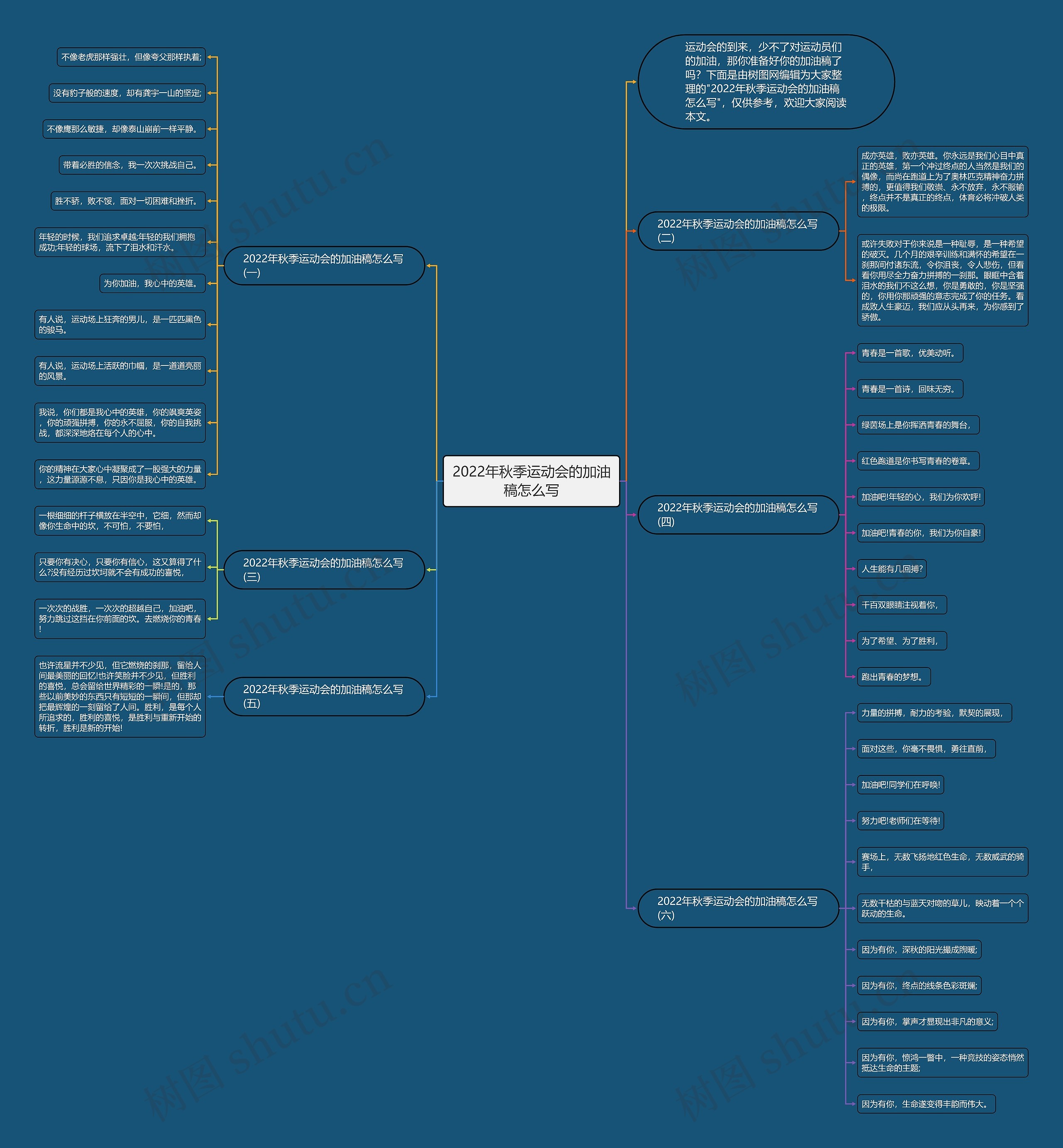 2022年秋季运动会的加油稿怎么写思维导图