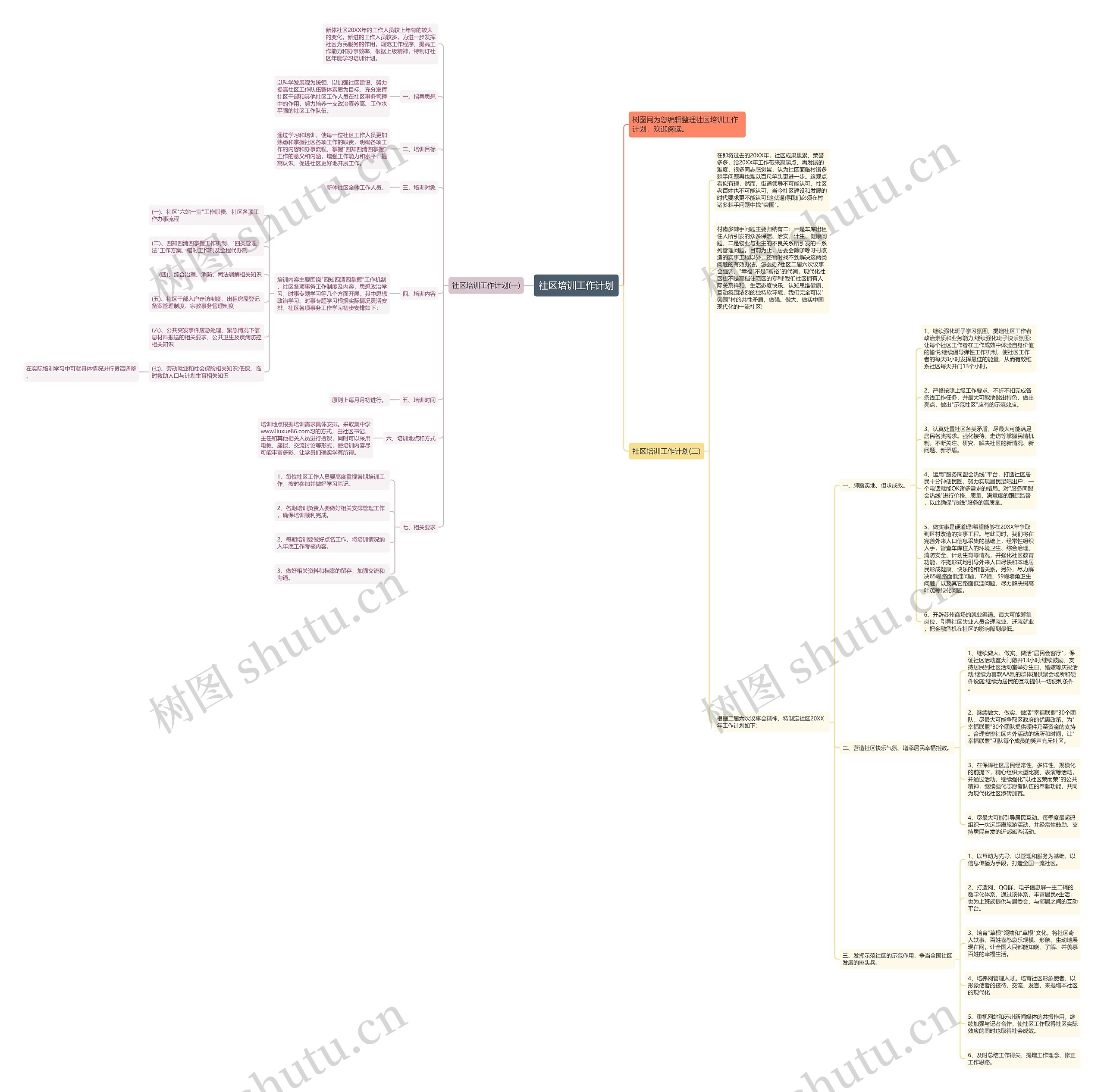 社区培训工作计划思维导图