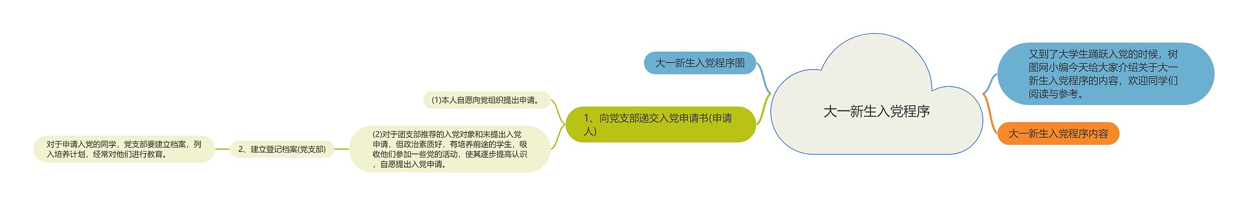 大一新生入党程序