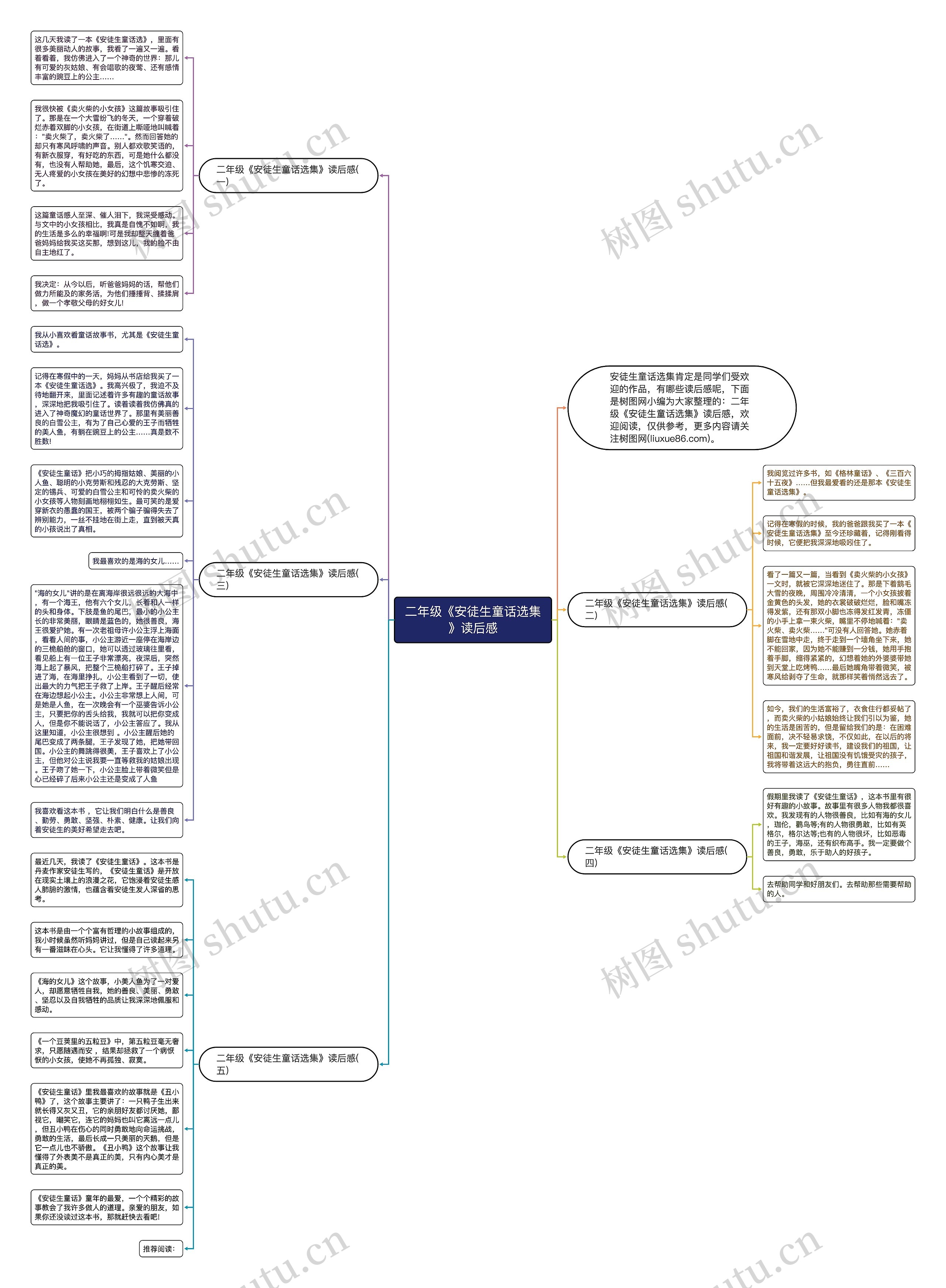 二年级《安徒生童话选集》读后感思维导图