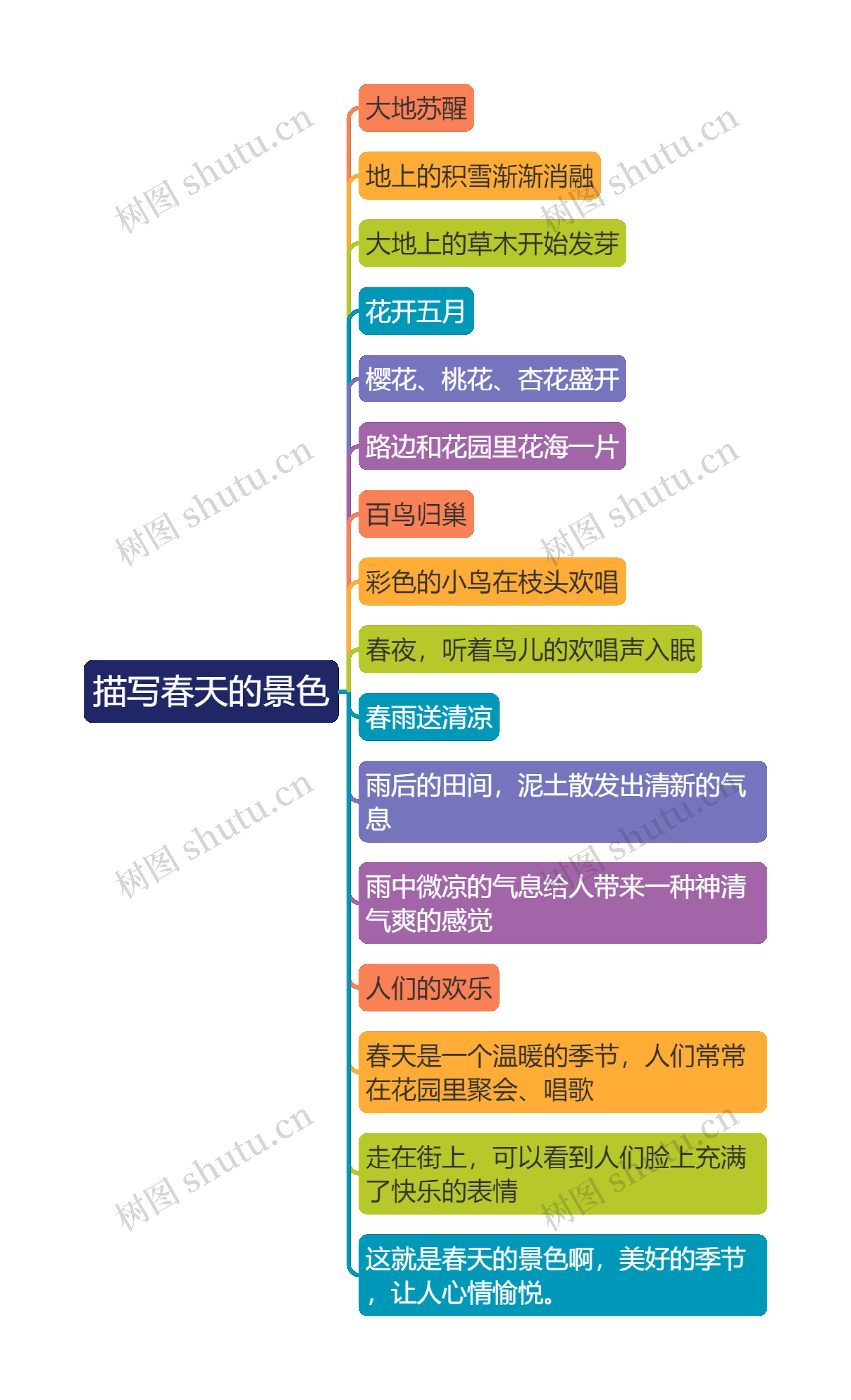 描写春天的景色思维导图