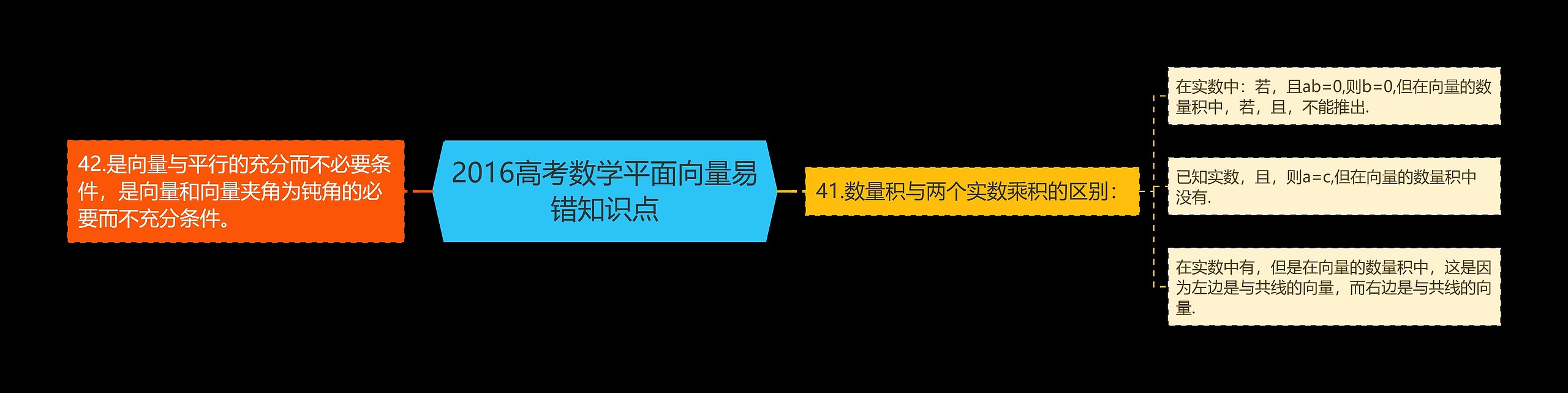 2016高考数学平面向量易错知识点