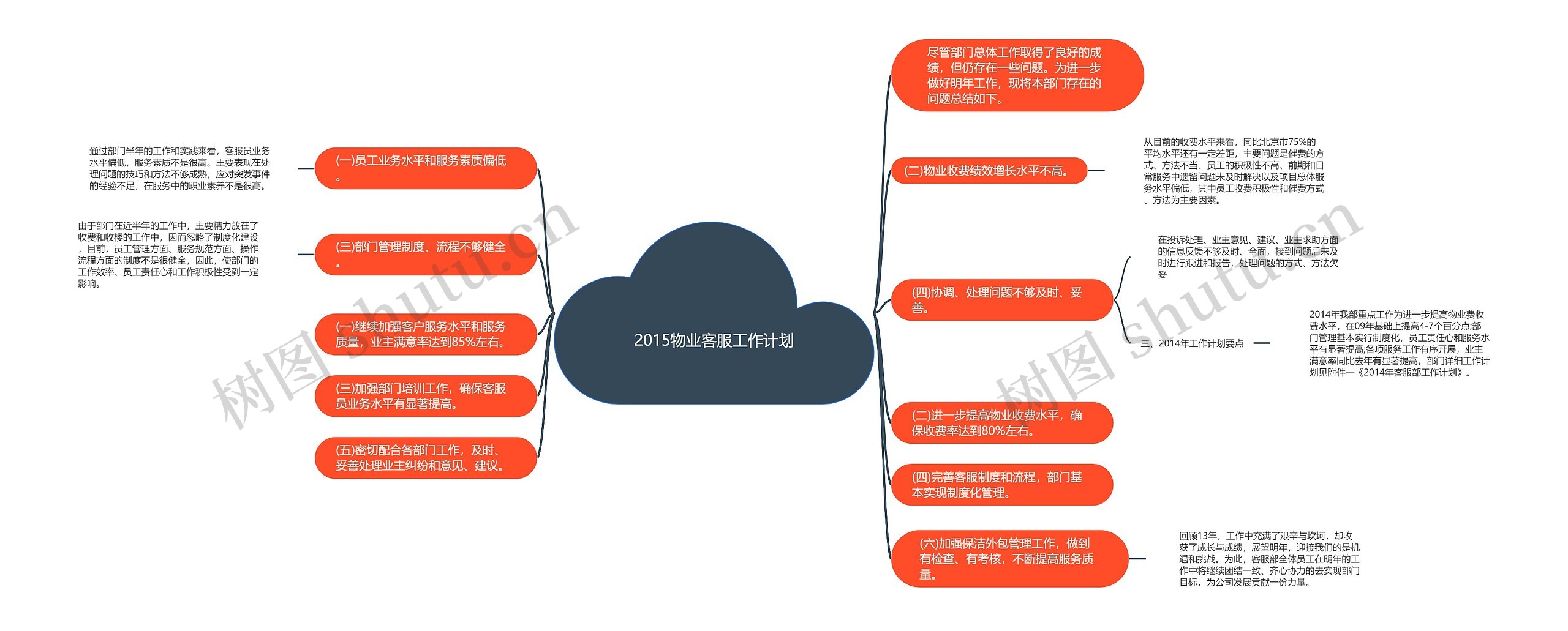 2015物业客服工作计划