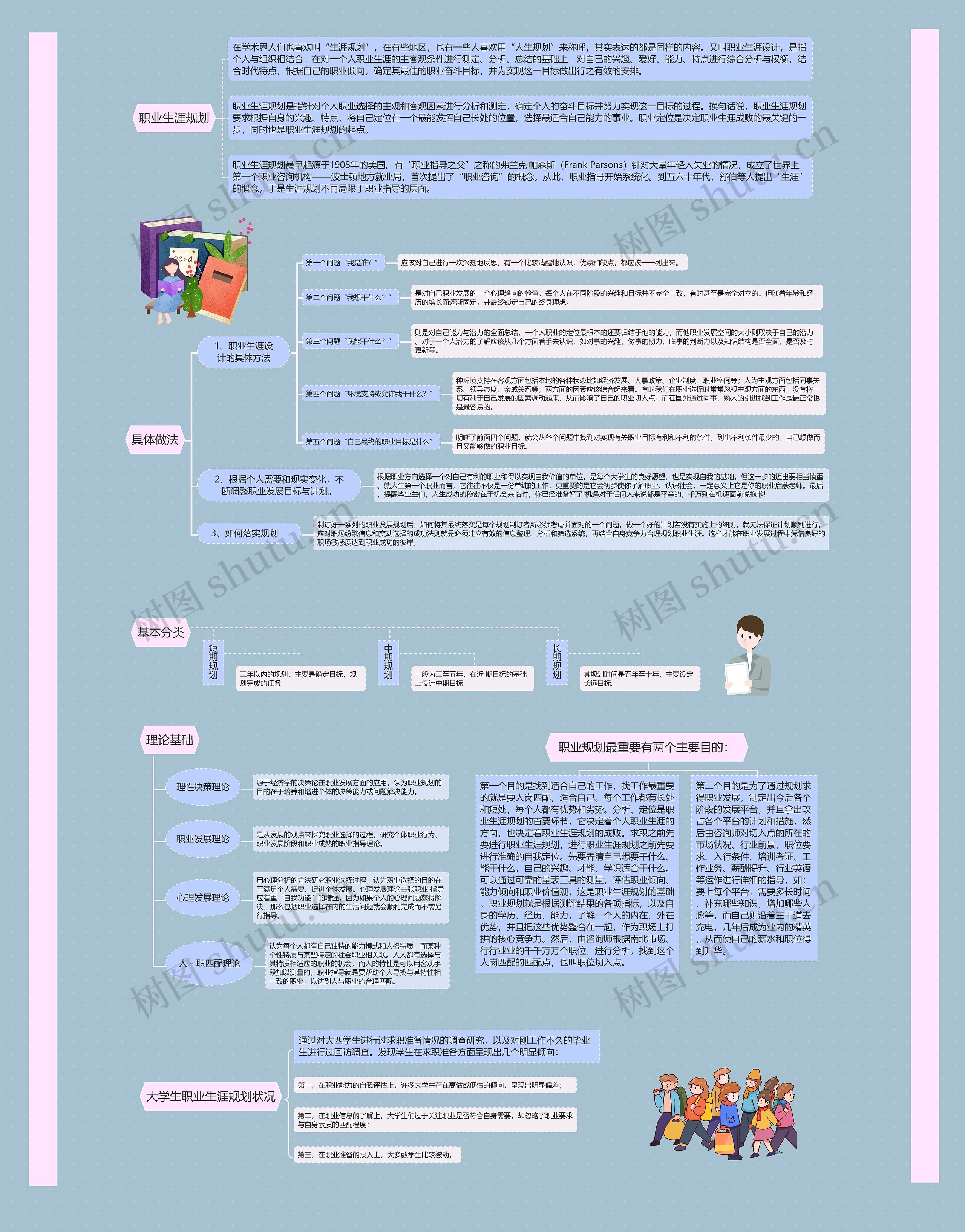 职业生涯规划①思维导图