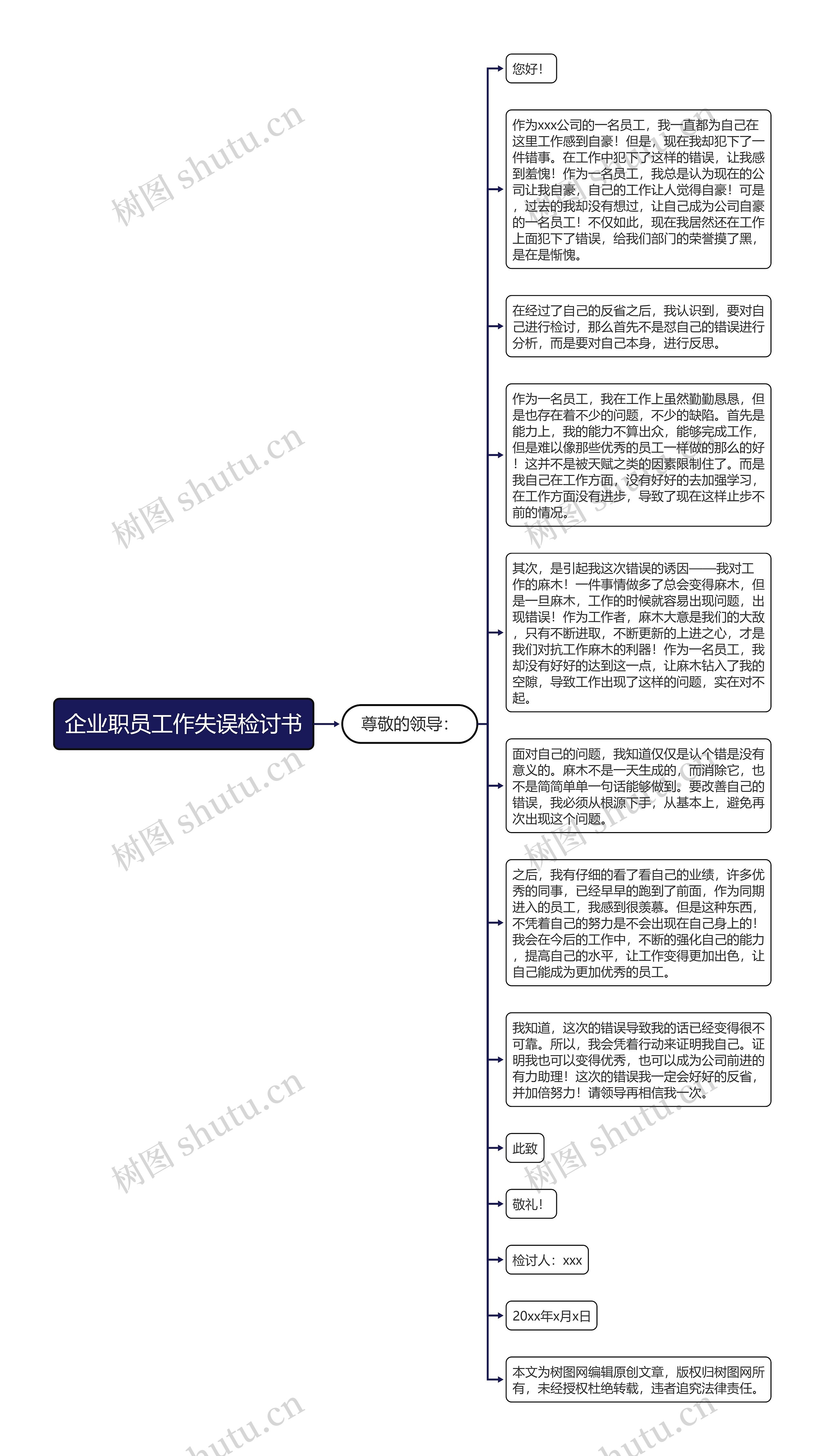 企业职员工作失误检讨书思维导图