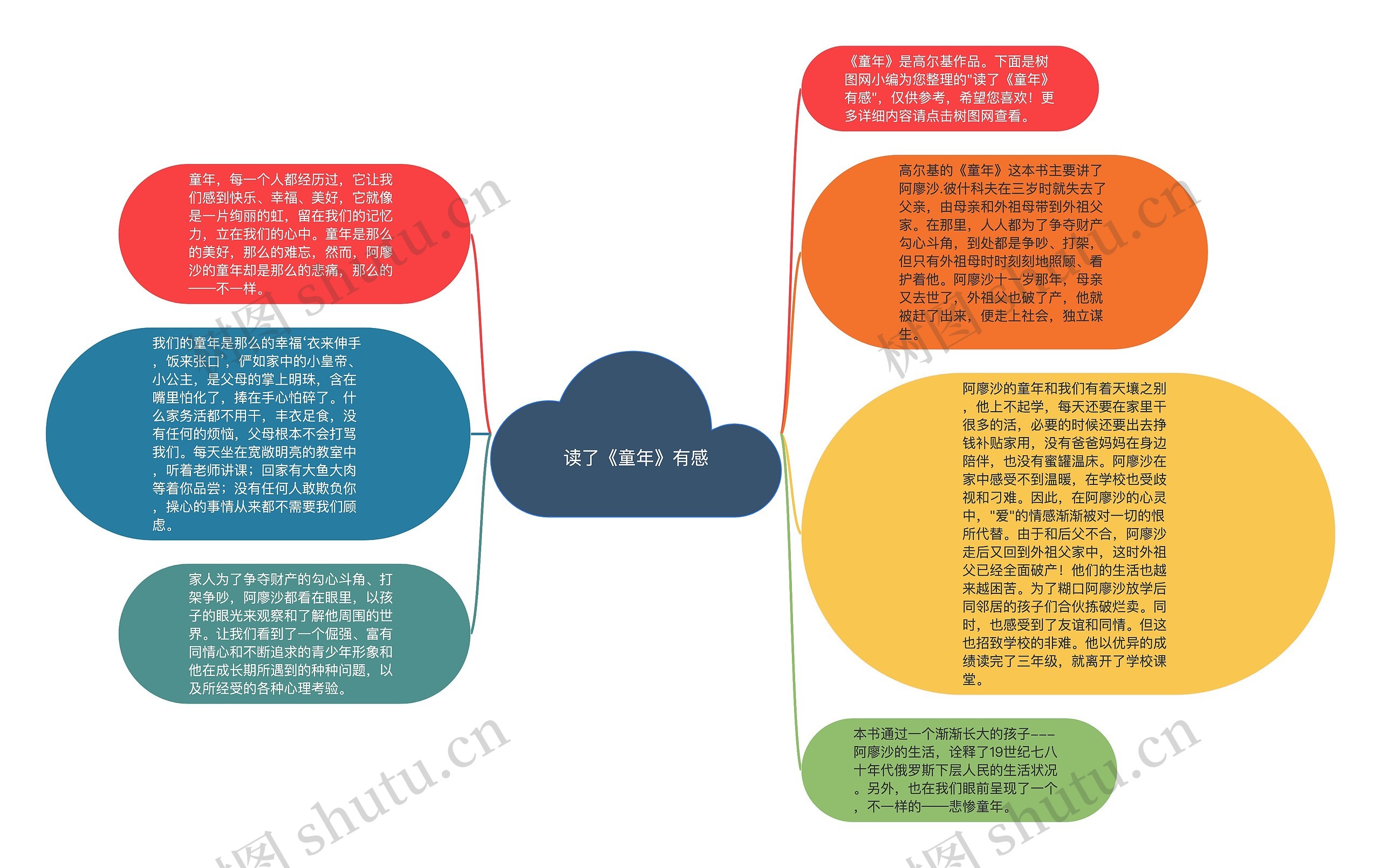 读了《童年》有感思维导图