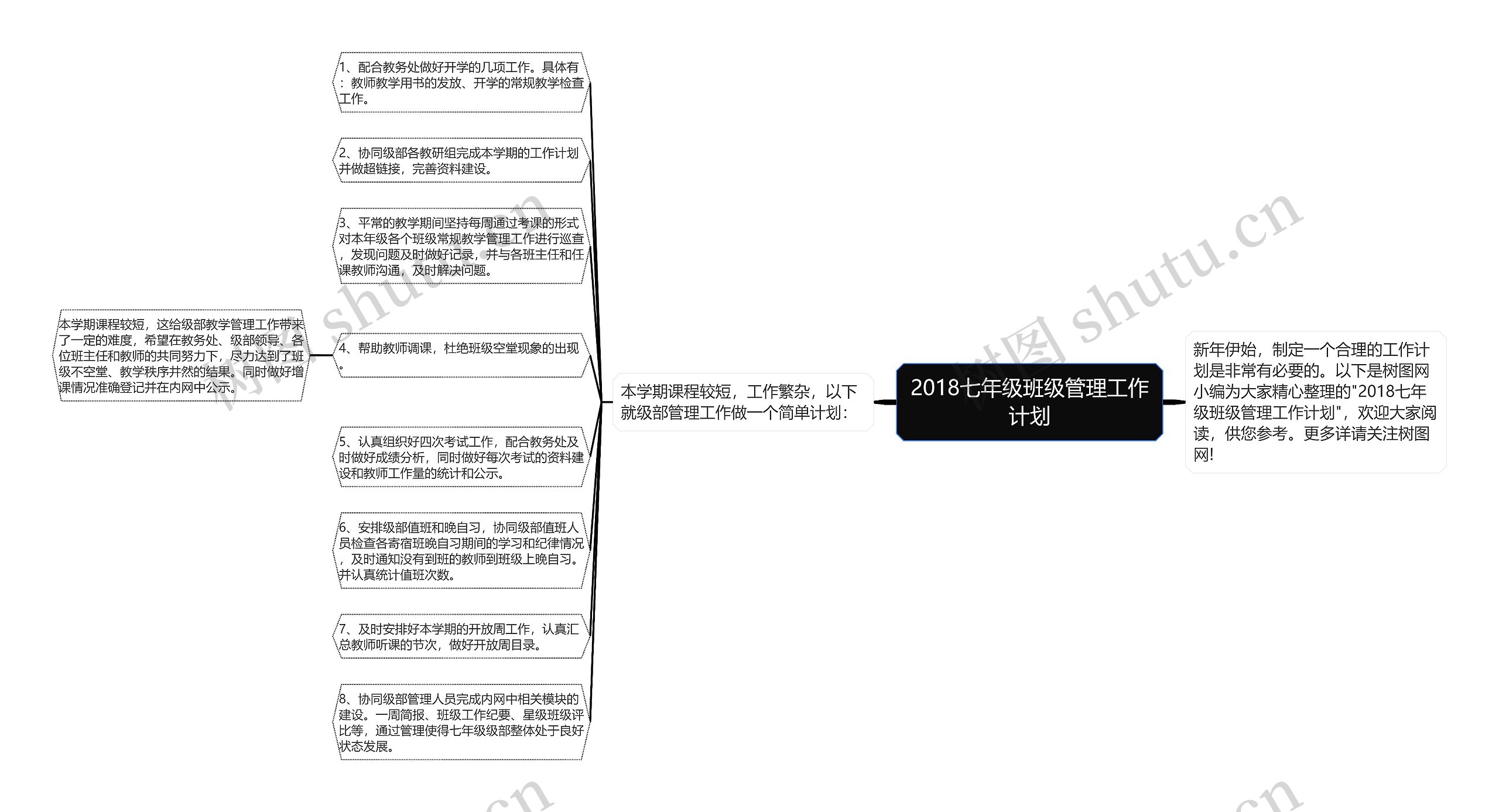 2018七年级班级管理工作计划思维导图