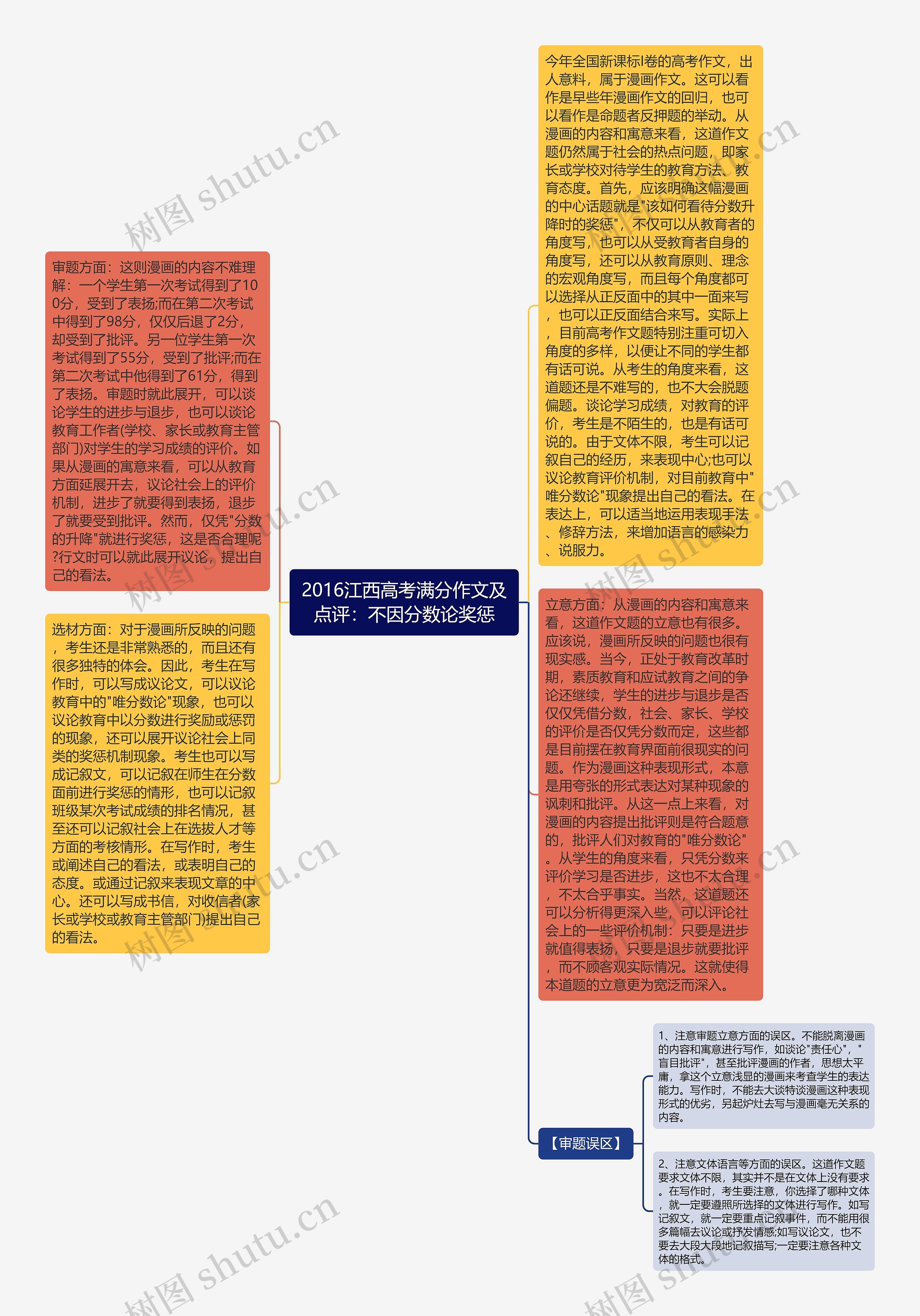 2016江西高考满分作文及点评：不因分数论奖惩思维导图